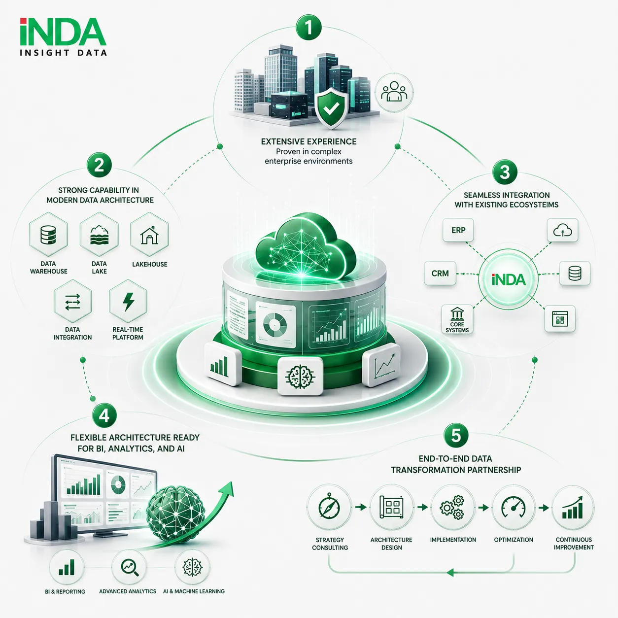Why Choose INDA for Data Platform Implementation? 1. Extensive Experience in Enterprise Data Platform Implementation INDA has experience designing and implementing Data Platforms for organizations with complex data environments and multiple data sources. Our expertise helps enterprises overcome data fragmentation challenges and build reliable foundations for data-driven operations. 2. Strong Capability in Modern Data Architecture INDA provides end-to-end expertise across modern data architectures, including: Data Warehouse Data Lake Data Lakehouse Real-Time Data Platform Cloud Data Platform This enables organizations to select and implement architectures aligned with their business objectives. 3. Ability to Integrate Complex Enterprise Data Ecosystems INDA helps organizations connect and unify data from: ERP systems CRM platforms Core business systems Databases Cloud platforms Existing enterprise applications This creates a consistent data environment without disrupting existing operations. 4. Flexible Architecture Ready for BI, Analytics, and AI INDA designs open and scalable Data Platforms that support current reporting needs while preparing organizations for future Analytics and AI initiatives. 5. End-to-End Data Transformation Partnership INDA supports organizations throughout the entire journey, from data strategy consulting and architecture design to implementation, optimization, and long-term operation.