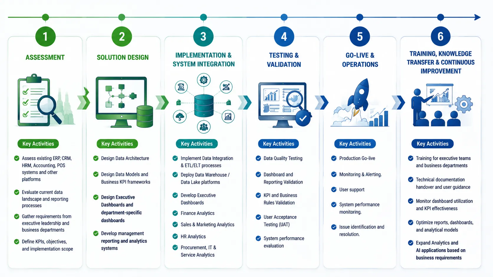 Step 1. Assessment Evaluate the current IT systems, data landscape, and management processes to identify analytical requirements and develop an appropriate implementation roadmap. Key Activities Assess existing ERP, CRM, HRM, Accounting, POS systems, and other business platforms. Evaluate current data landscape and reporting processes. Gather requirements from executive leadership and business departments. Define KPIs, objectives, and implementation scope. Step 2. Solution Design Design data architecture, KPI models, and reporting frameworks aligned with enterprise management requirements. Key Activities Design Data Architecture. Design Data Models and Business KPI frameworks. Design Executive Dashboards and department-specific dashboards. Develop management reporting and analytics systems. Step 3. Implementation & System Integration Deploy the data platform, integrate business systems, and develop dashboards and reports to support enterprise decision-making. Key Activities Implement Data Integration & ETL/ELT processes. Deploy Data Warehouse / Data Lake platforms. Develop Executive Dashboards. Finance Analytics. Sales & Marketing Analytics. HR Analytics. Procurement, IT & Service Analytics. Step 4. Testing & Validation Evaluate data quality, KPI accuracy, and reporting effectiveness before deploying the solution into production. Key Activities Data Quality Testing. Dashboard and Reporting Validation. KPI and Business Rules Validation. User Acceptance Testing (UAT). System performance evaluation. Step 5. Go-live & Operations Deploy the solution into the production environment and provide initial user support to ensure stable system operation. Key Activities Production Go-live. Monitoring & Alerting. User support. System performance monitoring. Issue identification and resolution. Step 6. Training, Knowledge Transfer & Continuous Improvement Train users, transfer documentation, and continuously optimize the solution to meet evolving management needs and future scalability requirements. Key Activities Training for executive teams and business departments. Technical documentation handover and user guidance. Monitor dashboard utilization and KPI effectiveness. Optimize reports, dashboards, and analytical models. Expand Analytics and AI applications based on business requirements.
