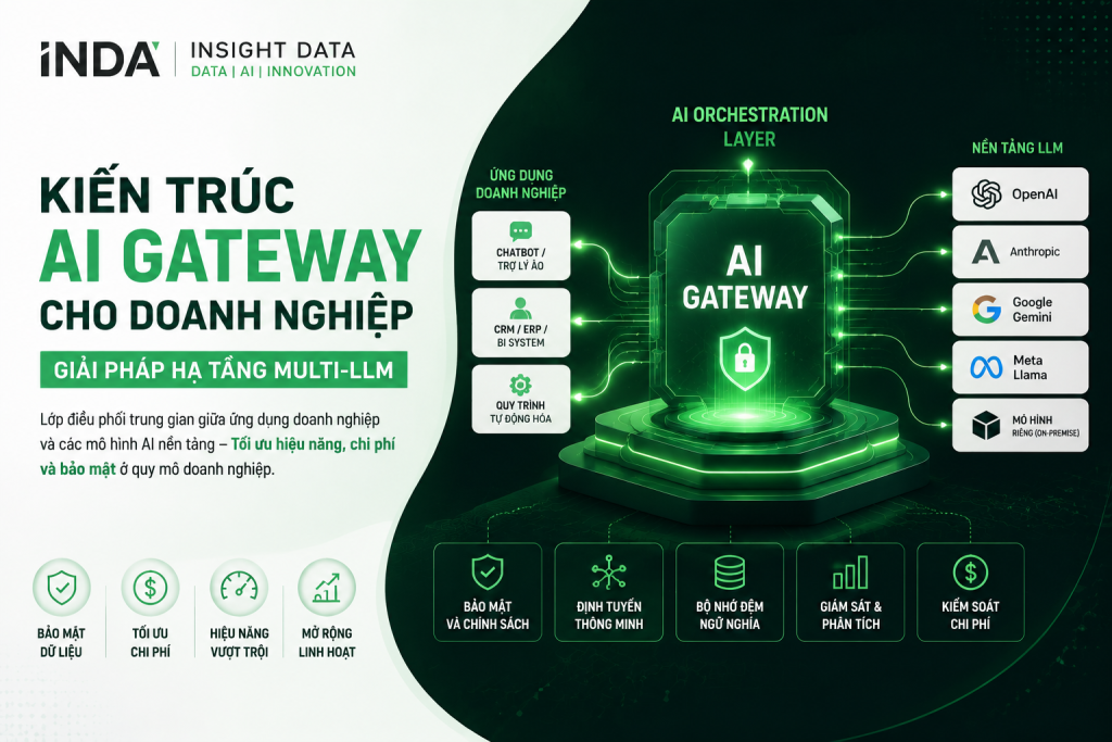 Kiến trúc AI Gateway cho doanh nghiệp