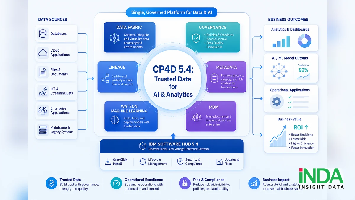 CP4D 5.4 mang lại giá trị gì cho chiến lược AI và analytics? - minh họa khái niệm