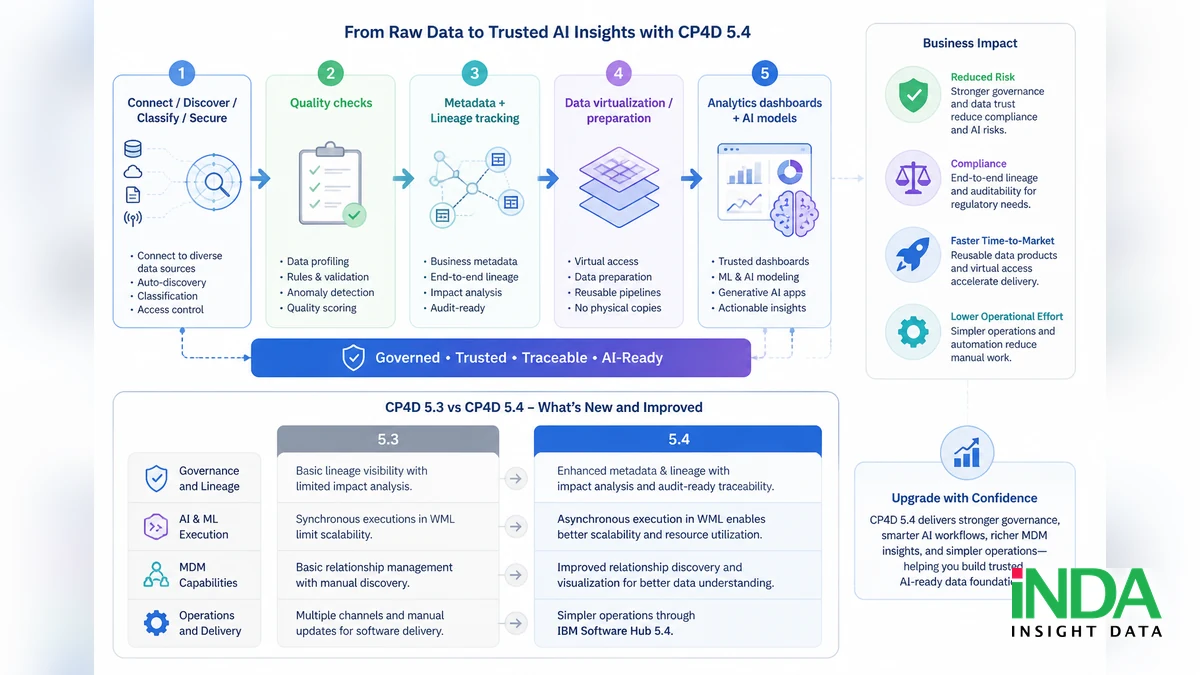 CP4D 5.4 mang lại giá trị gì cho chiến lược AI và Analytics? - quy trình đánh giá và triển khai