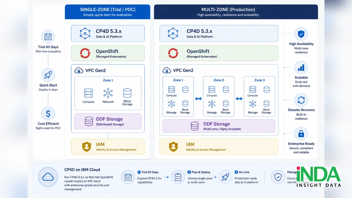 CP4D on IBM cloud 5.3.x: trial 60 ngày và hạ tầng VPC Gen2 - minh họa khái niệm