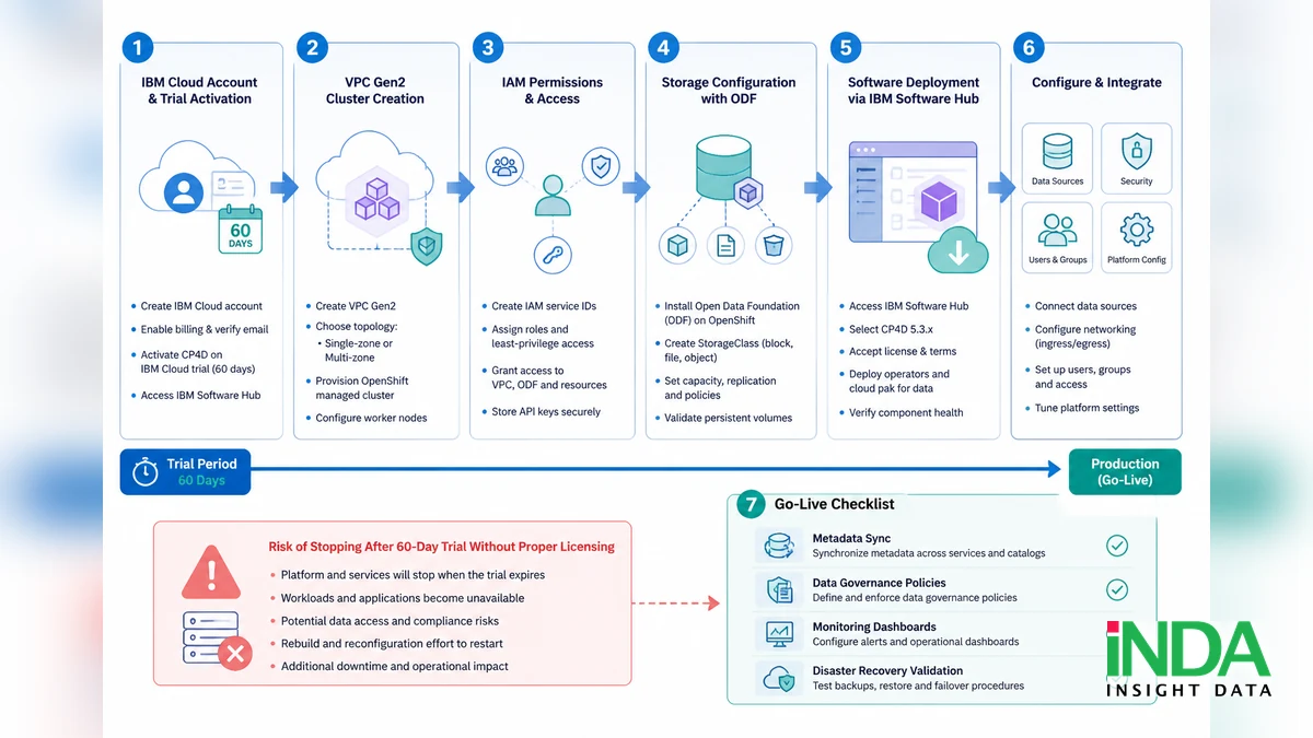 CP4D on IBM Cloud 5.3.x: trial 60 ngày và hạ tầng VPC Gen2 - quy trình đánh giá và triển khai