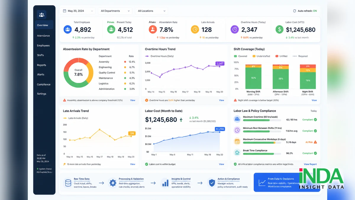 6 ưu điểm của Dashboard chấm công nhân sự trong quản trị lao động Real-Time - minh họa khái niệm