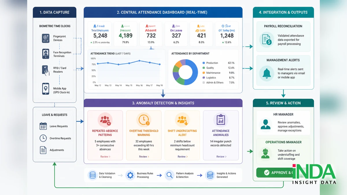 6 ưu điểm của Dashboard chấm công nhân sự trong quản trị lao động Real-Time - quy trình đánh giá và triển khai