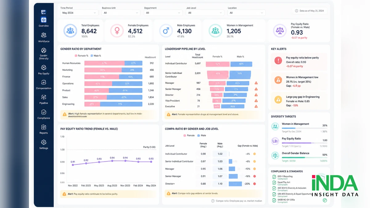 Dashboard đa dạng nhân sự: theo dõi gender ratio và pay equity để đảm bảo công bằng - minh họa khái niệm