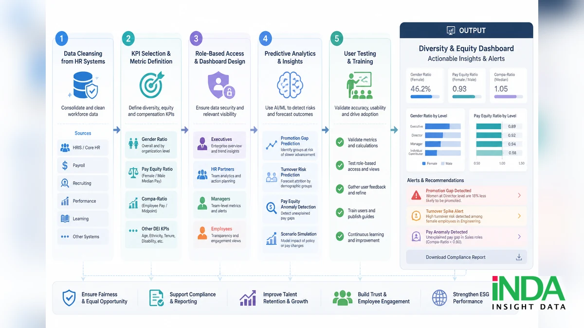 Dashboard đa dạng nhân sự: theo dõi Gender Ratio và Pay Equity để đảm bảo công bằng - quy trình đánh giá và triển khai