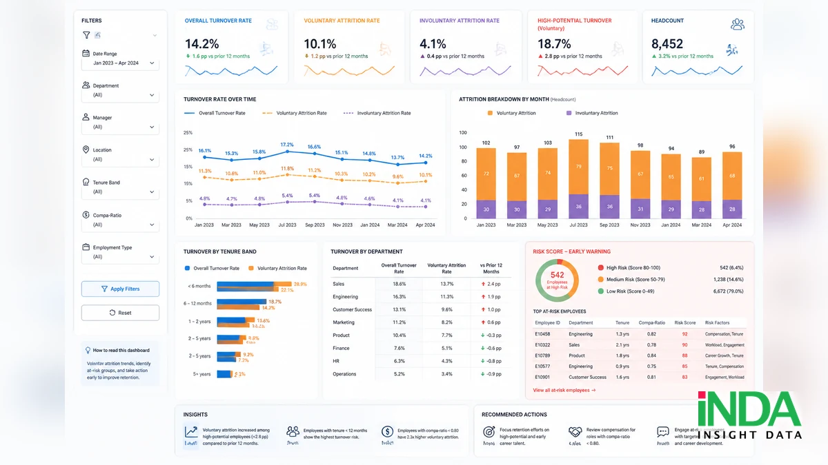 Dashboard nghỉ việc và giữ chân nhân tài: theo dõi attrition trước khi quá muộn - minh họa khái niệm