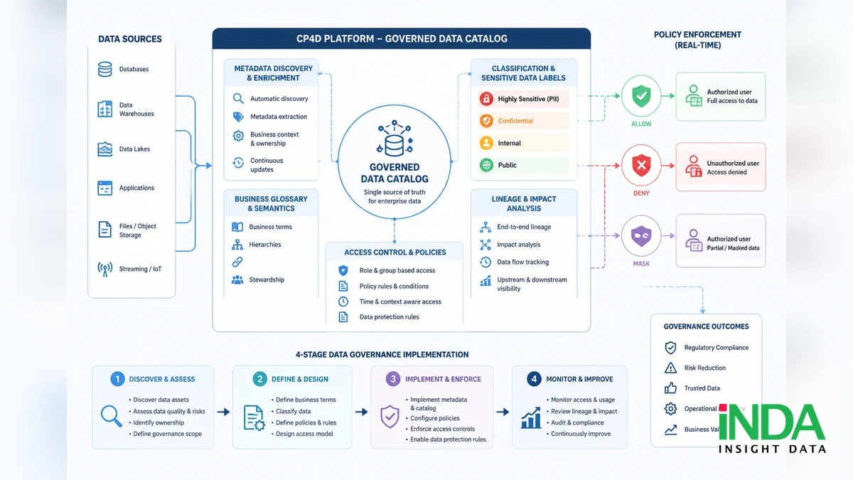 4 giai đoạn triển khai Data Governance trong CP4D: Metadata và policy enforcement - minh họa khái niệm