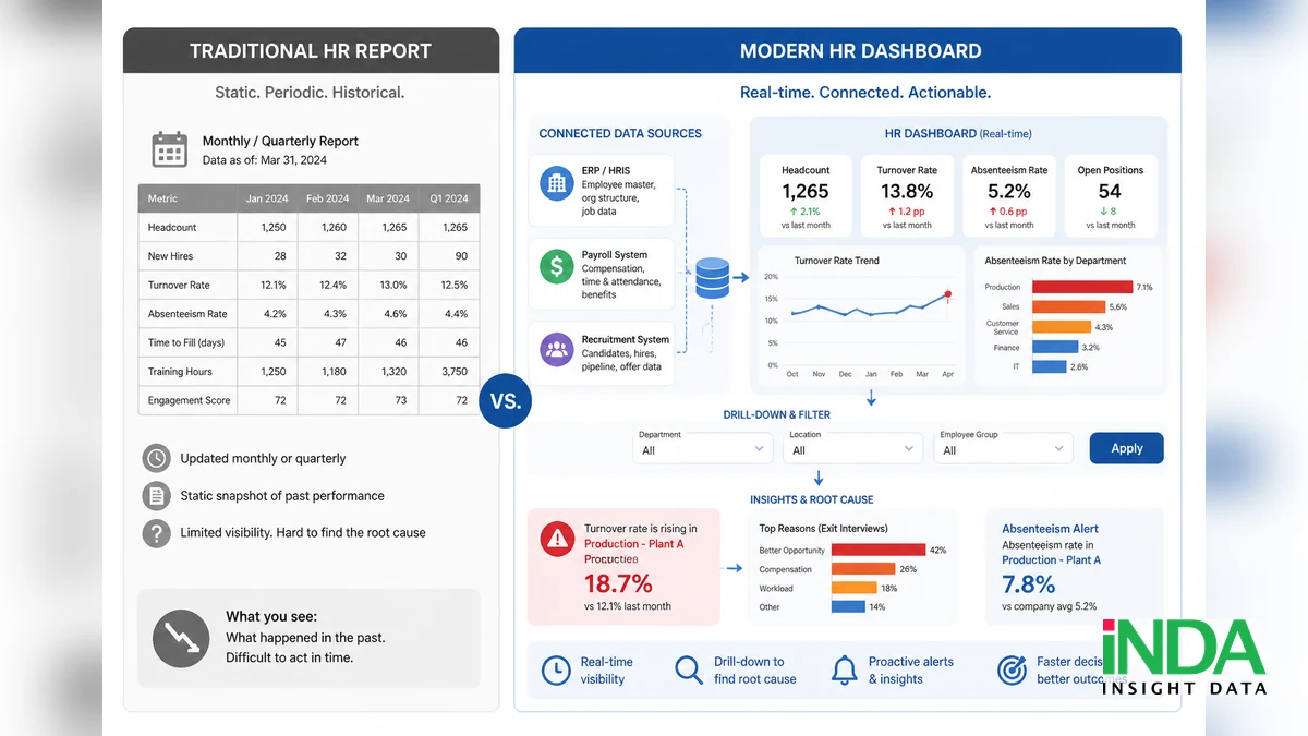 HR Dashboard là gì và bộ KPI nhân sự nên có cho doanh nghiệp - quy trình đánh giá và triển khai