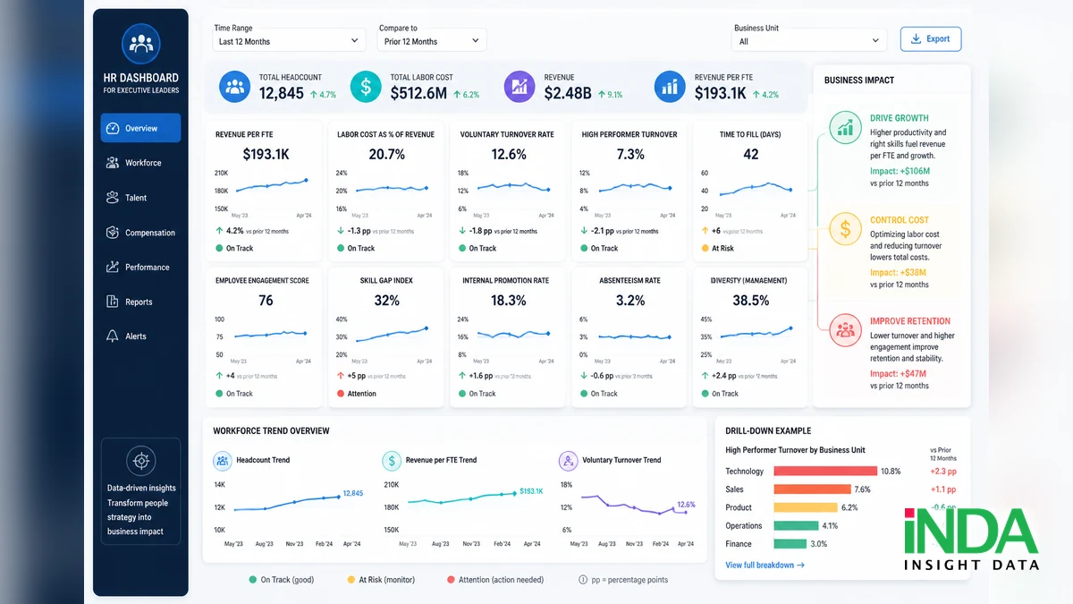 HR Dashboard cho lãnh đạo cấp điều hành: biến dữ liệu nhân sự thành quyết định - minh họa khái niệm