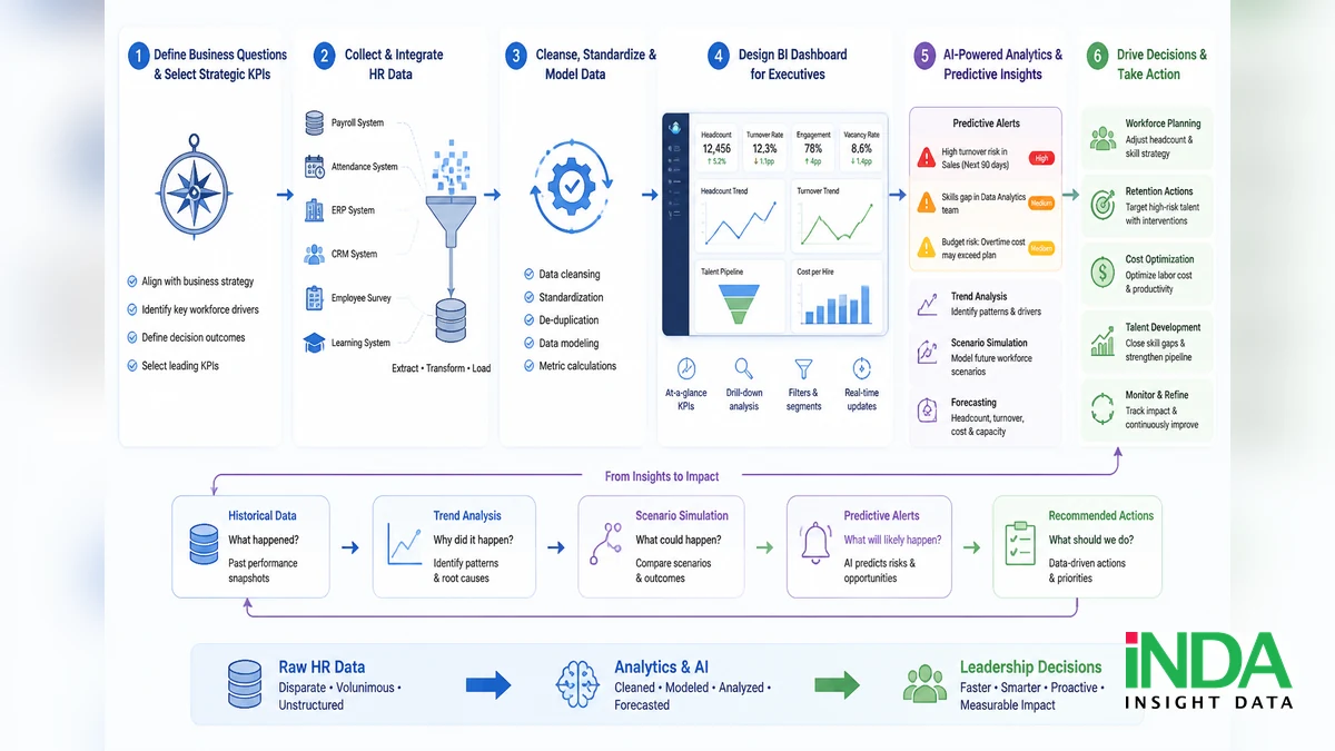 HR Dashboard cho lãnh đạo cấp điều hành: biến dữ liệu nhân sự thành quyết định - quy trình đánh giá và triển khai