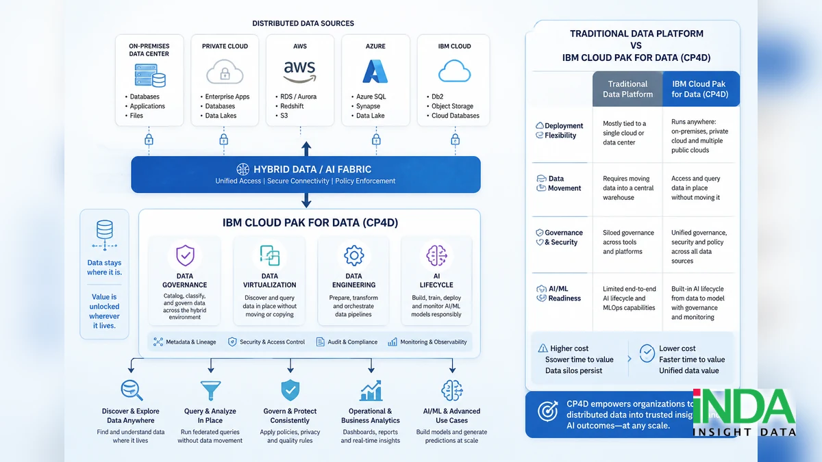 IBM Cloud pak for data (cp4d) là gì và phù hợp với doanh nghiệp nào? - minh họa khái niệm
