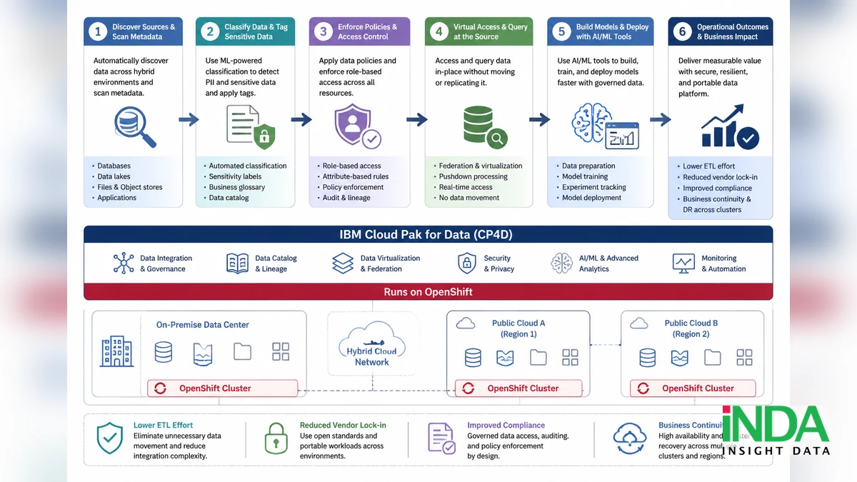 IBM Cloud pak for data (cp4d) là gì và phù hợp với doanh nghiệp nào? - quy trình đánh giá và triển khai