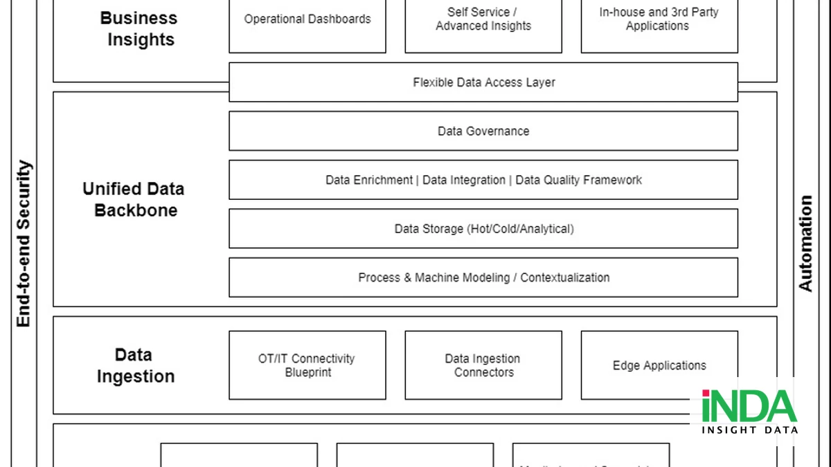 Kho dữ liệu cho nhà máy là gì và vì sao cần có một nguồn dữ liệu chuẩn - AWS industrial Data Platform