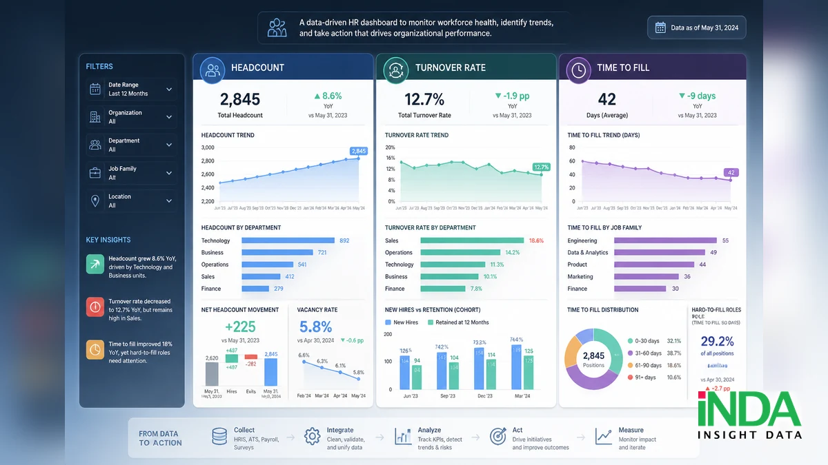 KPI Dashboard nhân sự cho headcount, turnover và time to fill - minh họa khái niệm