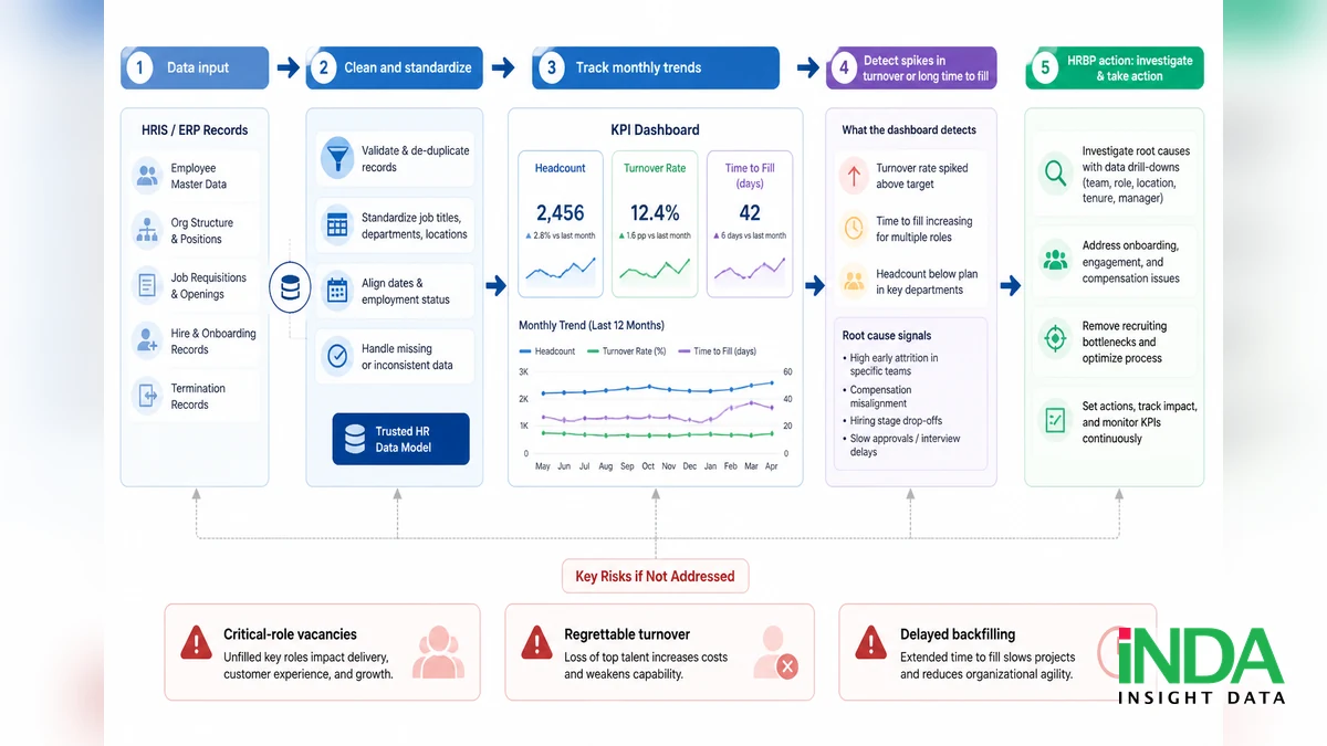 KPI Dashboard nhân sự cho headcount, turnover và time to fill - quy trình đánh giá và triển khai