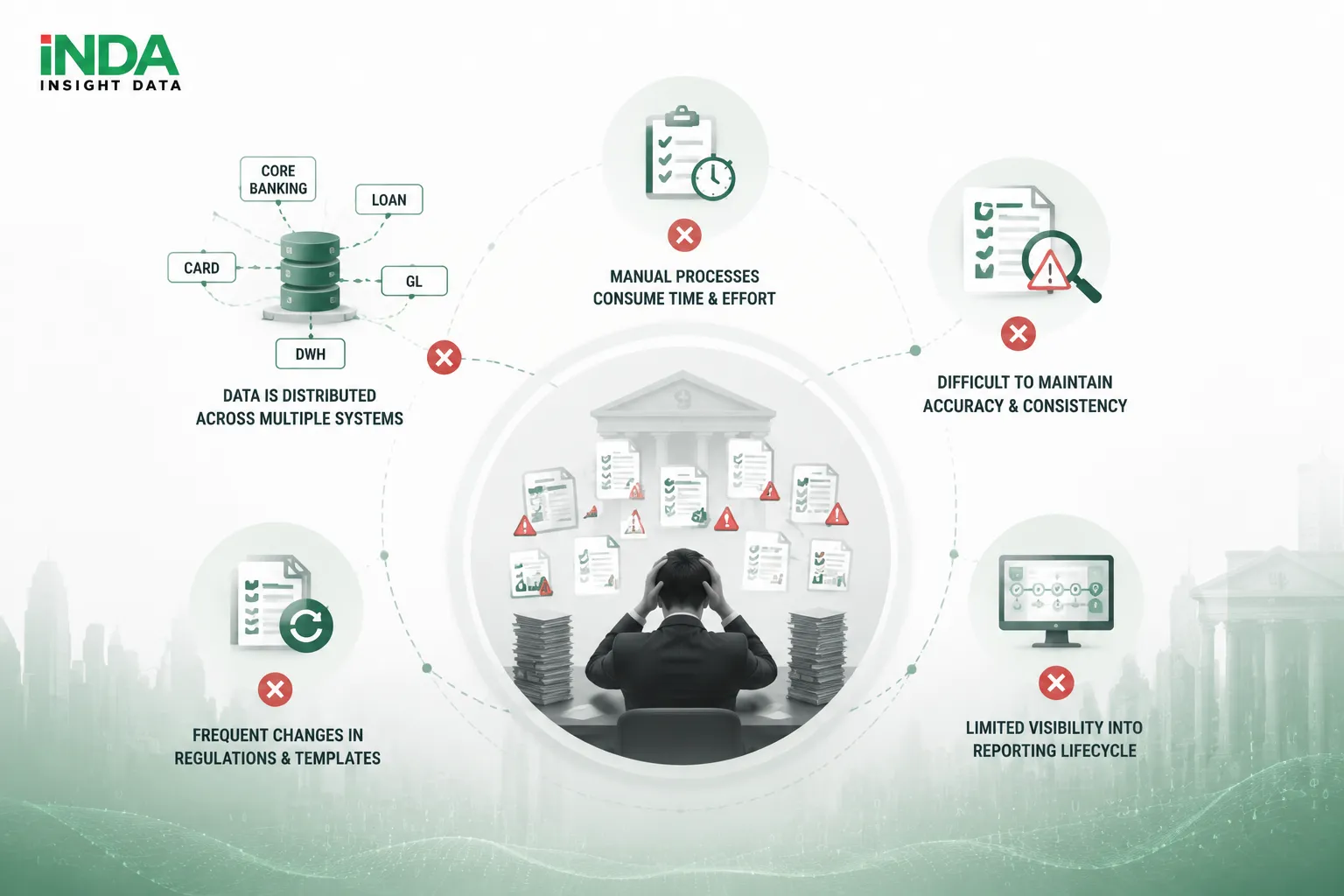 Banks today face increasing pressure in managing regulatory reporting processes: Reporting data is distributed across multiple systems such as Core Banking, Loan, Card, GL, and Data Warehouse, making data consolidation complex. Manual reporting processes require significant time and effort for data collection, reconciliation, and verification. Maintaining data accuracy and consistency becomes challenging when reports contain numerous indicators and validation requirements. Frequent changes in regulatory requirements and reporting templates create additional pressure on business and IT teams. Limited visibility into the reporting lifecycle makes it difficult to track preparation, validation, approval, submission, and audit history. INDA RegHub helps banks overcome these challenges by creating a centralized, automated, and controlled regulatory reporting environment.