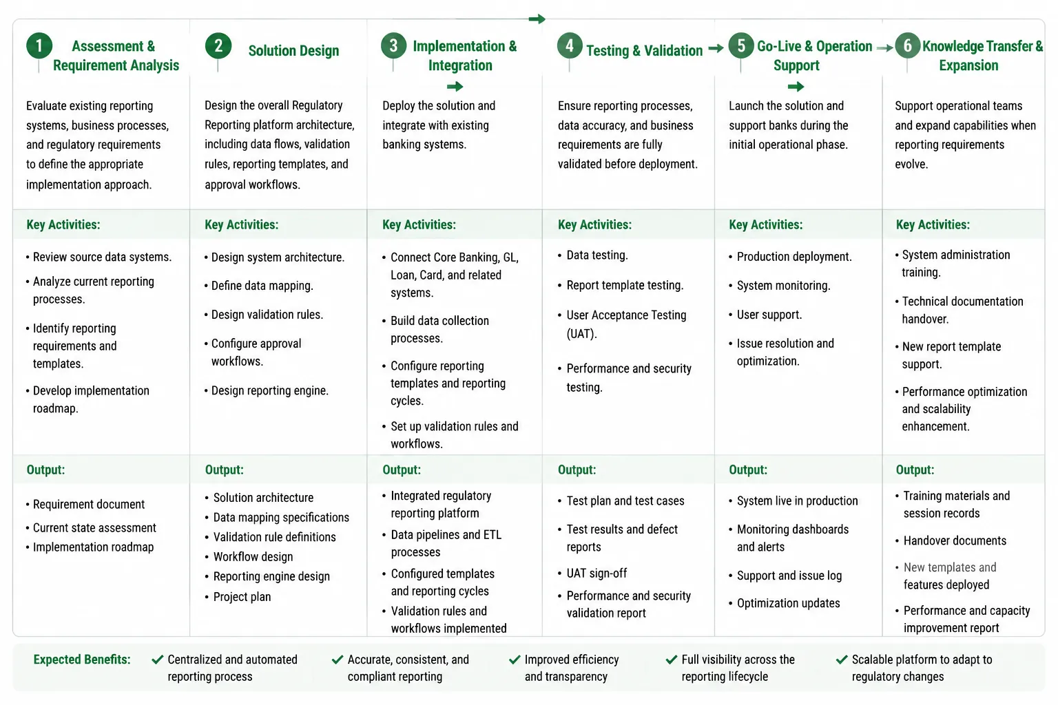 1. Assessment & Requirement Analysis Evaluate existing reporting systems, business processes, and regulatory requirements to define the appropriate implementation approach. Key Activities: Review source data systems. Analyze current reporting processes. Identify reporting requirements and templates. Develop implementation roadmap. 2. Solution Design Design the overall Regulatory Reporting platform architecture, including data flows, validation rules, reporting templates, and approval workflows. Key Activities: Design system architecture. Define data mapping. Design validation rules. Configure approval workflows. Design reporting engine. 3. Implementation & Integration Deploy the solution and integrate with existing banking systems. Key Activities: Connect Core Banking, GL, Loan, Card, and related systems. Build data collection processes. Configure reporting templates and reporting cycles. Set up validation rules and workflows. 4. Testing & Validation Ensure reporting processes, data accuracy, and business requirements are fully validated before deployment. Key Activities: Data testing. Report template testing. User Acceptance Testing (UAT). Performance and security testing. 5. Go-Live & Operation Support Launch the solution and support banks during the initial operational phase. Key Activities: Production deployment. System monitoring. User support. Issue resolution and optimization. 6. Knowledge Transfer & Expansion Support operational teams and expand capabilities when reporting requirements evolve. Key Activities: System administration training. Technical documentation handover. New report template support. Performance optimization and scalability enhancement.
