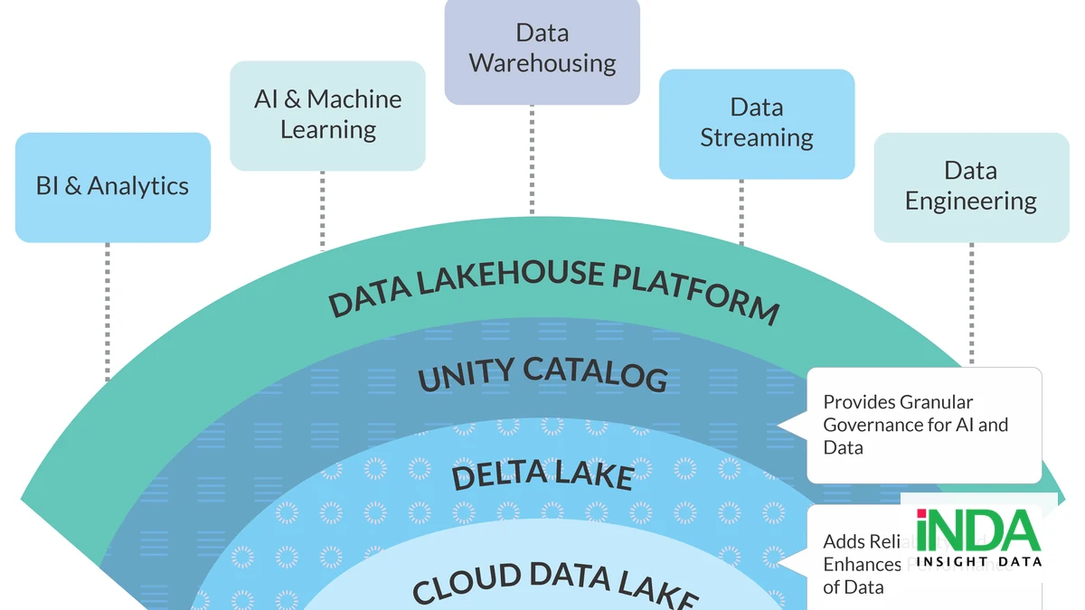 So sánh giải pháp Data Lakehouse: chi phí, hiệu năng và governance - DataBricks + keyword