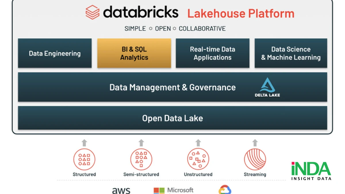So sánh giải pháp Data Lakehouse: chi phí, hiệu năng và governance - DataBricks + keyword