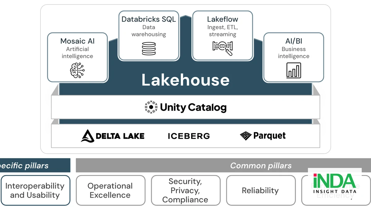 Triển khai lakehouse trong ngân hàng: kiến trúc và giá trị - microsoft learn – lakehouse architecture