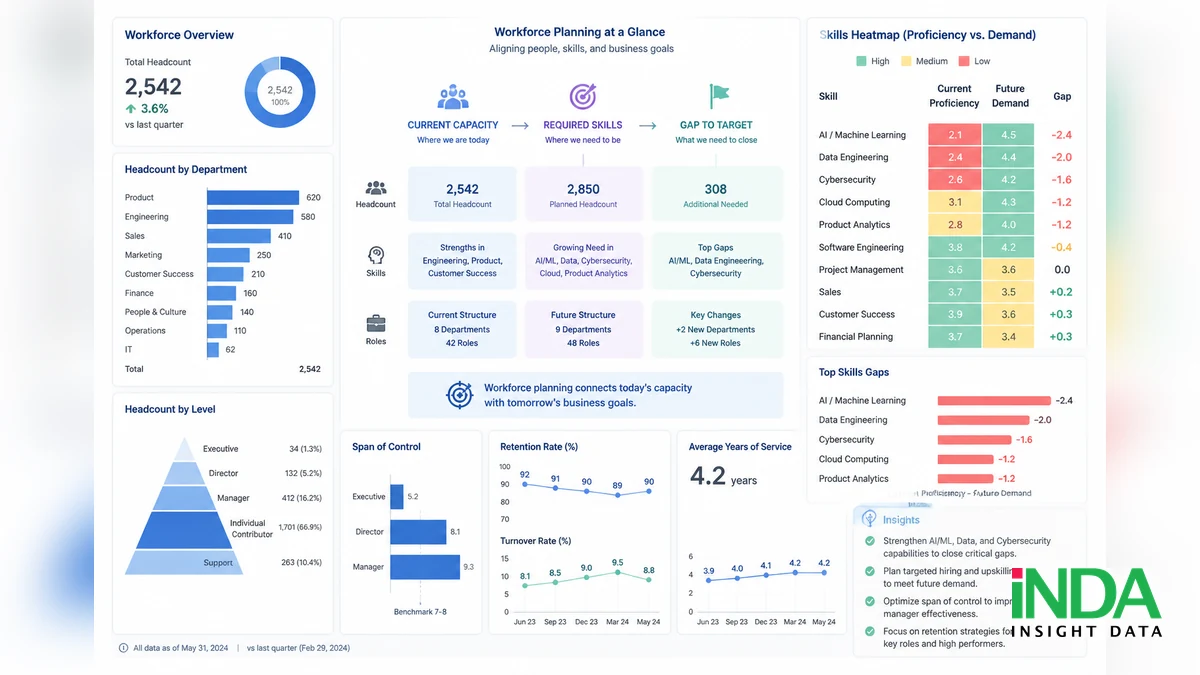 Workforce planning Dashboard cho cơ cấu nhân sự và kỹ năng - minh họa khái niệm