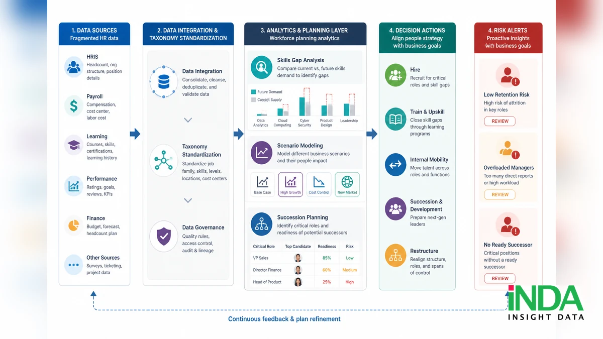 Workforce planning Dashboard cho cơ cấu nhân sự và kỹ năng - quy trình đánh giá và triển khai