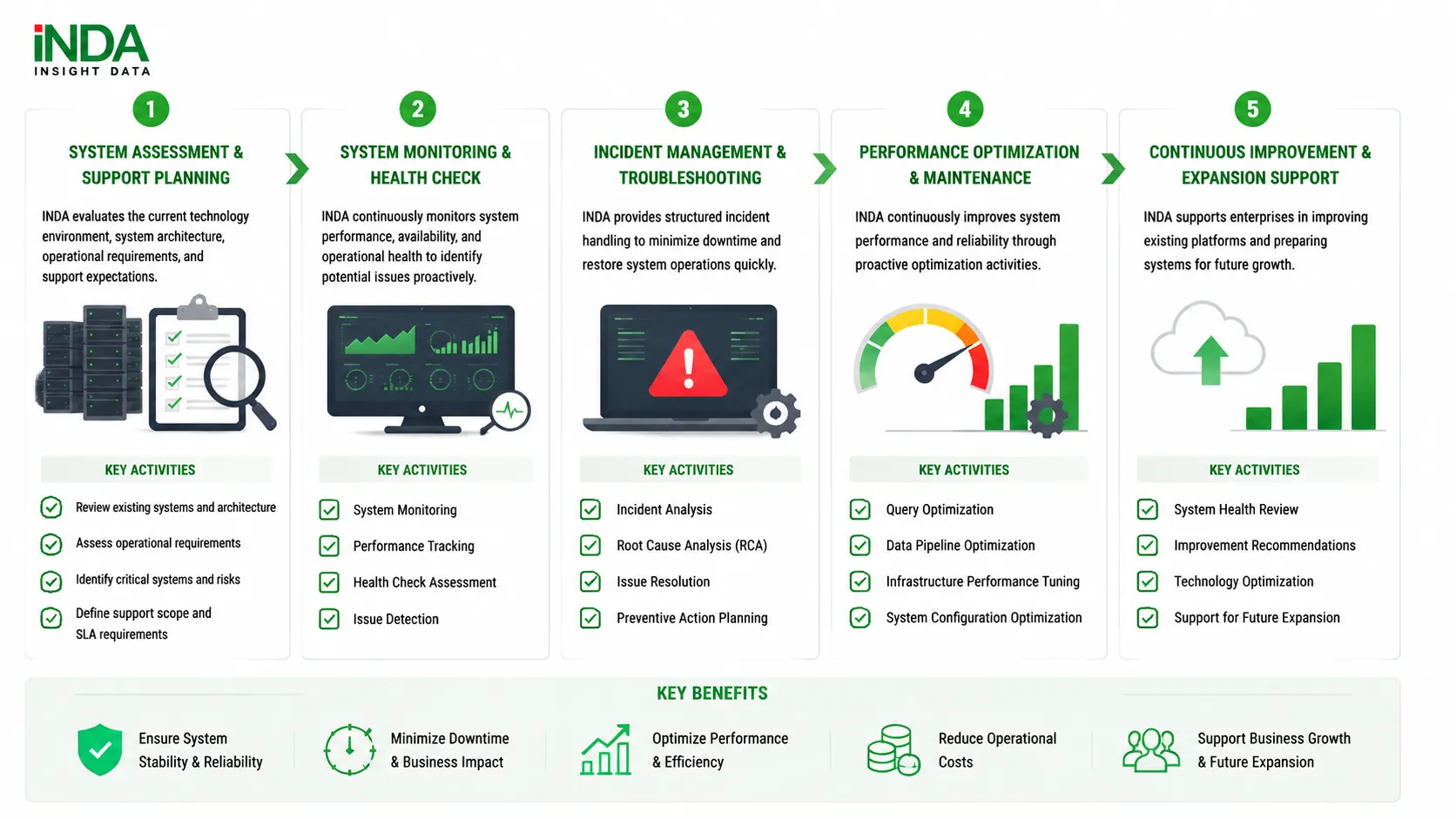 Step 1. System Assessment & Support Planning INDA evaluates the current technology environment, system architecture, operational requirements, and support expectations. Key activities: Review existing systems and architecture Assess operational requirements Identify critical systems and risks Define support scope and SLA requirements Step 2. System Monitoring & Health Check INDA continuously monitors system performance, availability, and operational health to identify potential issues proactively. Key activities: System Monitoring Performance Tracking Health Check Assessment Issue Detection Step 3. Incident Management & Troubleshooting INDA provides structured incident handling to minimize downtime and restore system operations quickly. Key activities: Incident Analysis Root Cause Analysis (RCA) Issue Resolution Preventive Action Planning Step 4. Performance Optimization & Maintenance INDA continuously improves system performance and reliability through proactive optimization activities. Key activities: Query Optimization Data Pipeline Optimization Infrastructure Performance Tuning System Configuration Optimization Step 5. Continuous Improvement & Expansion Support INDA supports enterprises in improving existing platforms and preparing systems for future growth. Key activities: System Health Review Improvement Recommendations Technology Optimization Support for Future Expansion