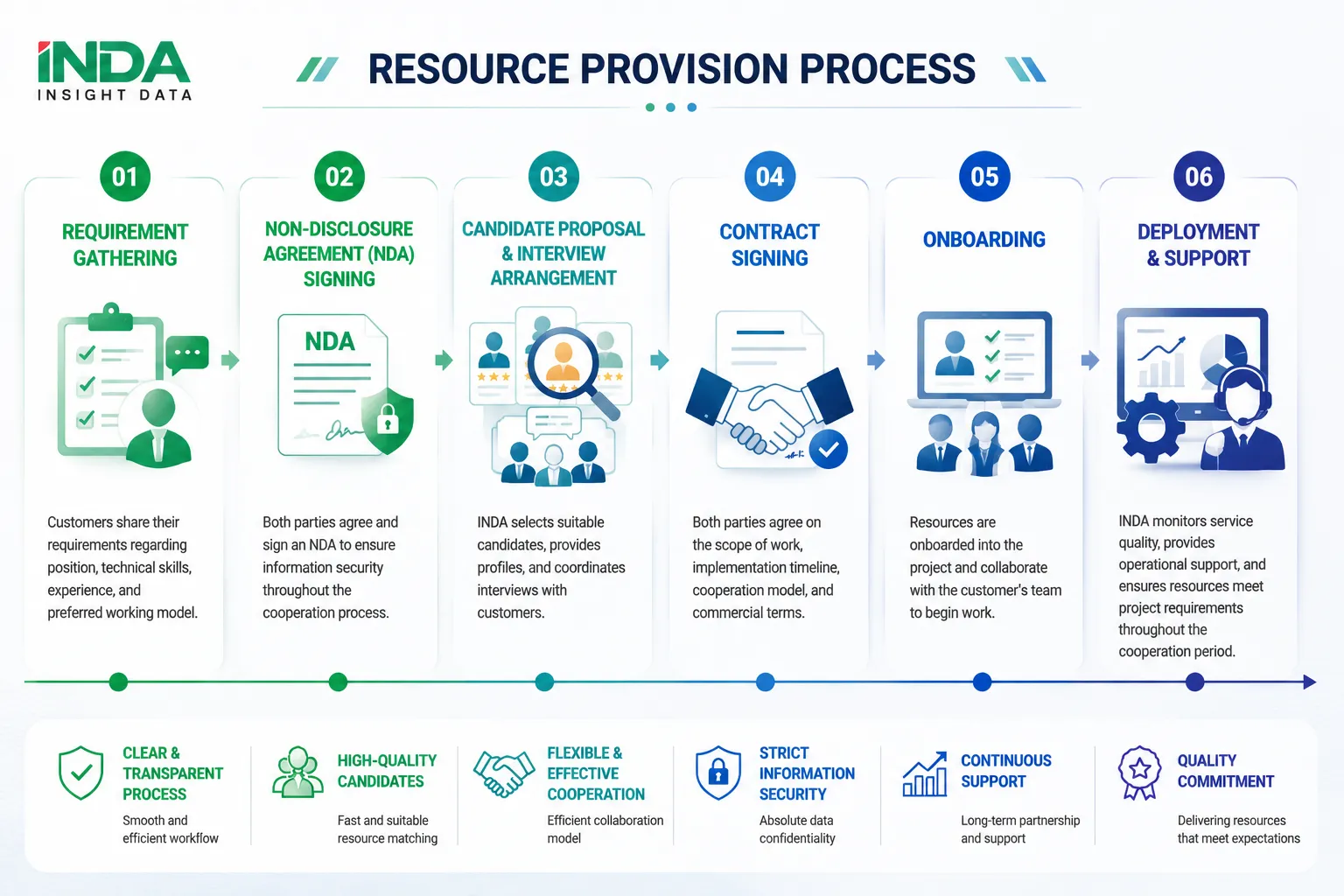 Step 1. Requirement Analysis & Resource Planning INDA works with enterprises to understand project objectives, technical requirements, required expertise, and resource expectations. Key activities: Analyze project requirements Identify required technical skills Define resource scope and engagement model Develop resource allocation plan Step 2. Candidate Selection & Technical Assessment INDA evaluates and selects suitable technology professionals based on technical capabilities, project experience, and business requirements. Key activities: Review candidate profiles Assess technical skills and experience Match resources with project requirements Conduct customer interviews if required Step 3. Resource Deployment & Project Integration INDA provides selected resources and supports integration into the enterprise’s project teams and working environment. Key activities: Resource onboarding Project team integration Technical environment setup Knowledge alignment Step 4. Performance Monitoring & Support INDA continuously supports resource performance and collaboration throughout the engagement. Key activities: Resource performance tracking Project coordination support Issue resolution support Continuous improvement
