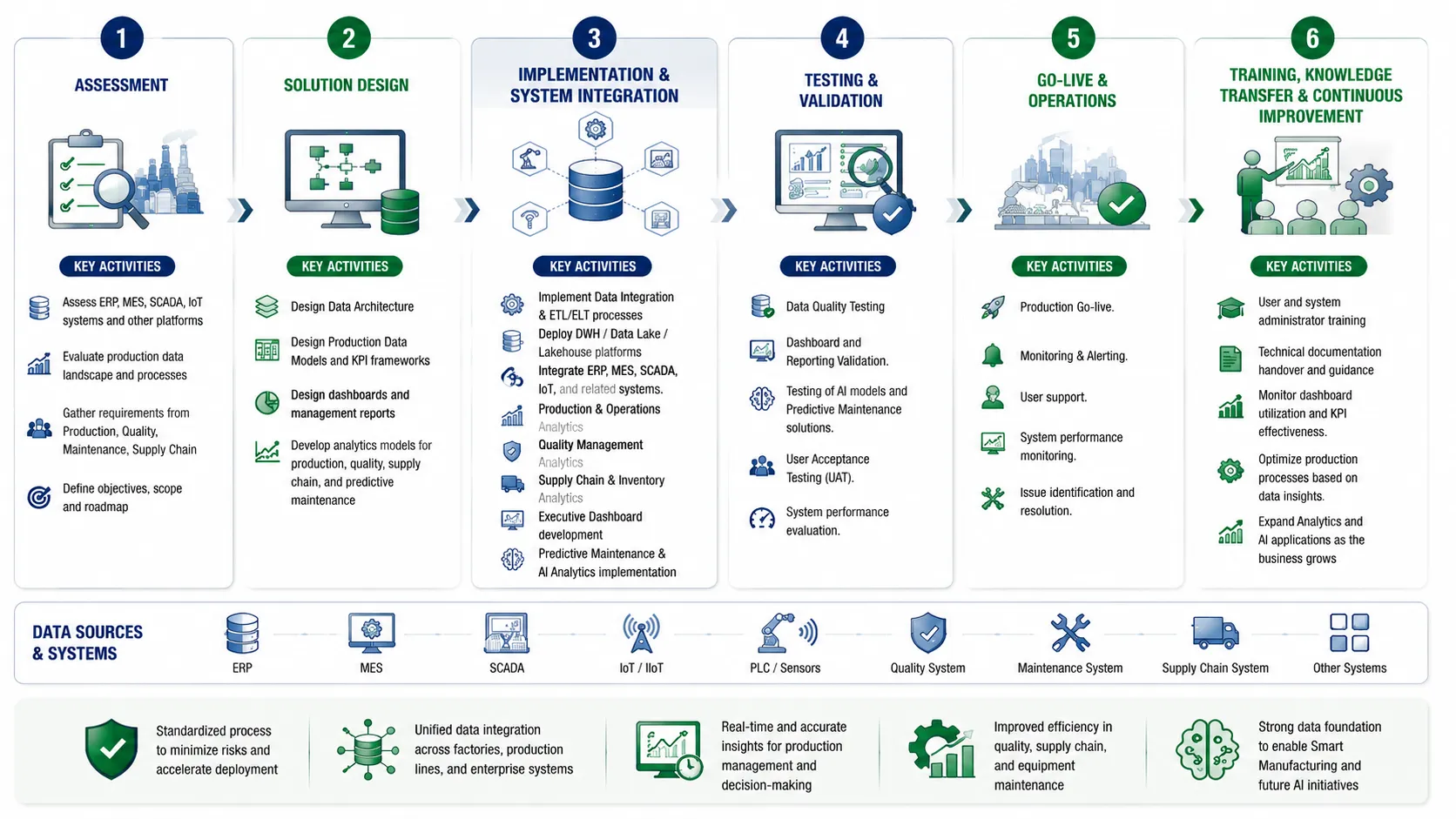 Step 1. Assessment Evaluate the current IT infrastructure, manufacturing systems, and data landscape to identify priority challenges and develop an appropriate implementation roadmap. Key Activities Assess existing ERP, MES, SCADA, IoT systems, and other management platforms. Evaluate current production data landscape and operational processes. Gather requirements from Production, Quality, Maintenance, and Supply Chain teams. Define implementation objectives, scope, and roadmap. Step 2. Solution Design Design data architecture and analytical models to support production management, quality control, and enterprise operations. Key Activities Design Data Architecture. Design Production Data Models and KPI frameworks. Design operational dashboards and management reports. Develop analytics models for production, quality, supply chain, and predictive maintenance. Step 3. Implementation & System Integration Deploy the data platform and integrate with existing systems to establish a unified data ecosystem that enables analytics and AI applications in manufacturing. Key Activities Implement Data Integration & ETL/ELT processes. Deploy Data Warehouse / Data Lake / Lakehouse platforms. Integrate ERP, MES, SCADA, IoT, and related systems. Production & Operations Analytics. Quality Management Analytics. Supply Chain & Inventory Analytics. Executive Dashboard development. Predictive Maintenance & AI Analytics implementation. Step 4. Testing & Validation Evaluate data quality, report accuracy, and analytical model performance before deploying the solution into production. Key Activities Data Quality Testing. Dashboard and Reporting Validation. Testing of AI models and Predictive Maintenance solutions. User Acceptance Testing (UAT). System performance evaluation. Step 5. Go-live & Operations Deploy the solution into the production environment and closely monitor the initial operation phase to ensure stable and continuous performance. Key Activities Production Go-live. Monitoring & Alerting. User support. System performance monitoring. Issue identification and resolution. Step 6. Training, Knowledge Transfer & Continuous Improvement Train operational teams, transfer technical documentation, and support enterprises throughout the optimization and expansion of their Data & AI ecosystem. Key Activities User and system administrator training. Technical documentation handover and operational guidance. Monitor dashboard utilization and KPI effectiveness. Optimize production processes based on data insights. Expand Analytics and AI applications according to business growth needs. Key Benefits ✔ A standardized implementation process that minimizes project risks and accelerates deployment. ✔ Unified data integration across factories, production lines, and enterprise management systems. ✔ Real-time and accurate insights to support production management and decision-making. ✔ Improved efficiency in quality management, supply chain operations, and equipment maintenance. ✔ A strong data foundation to enable Smart Manufacturing and future AI initiatives.