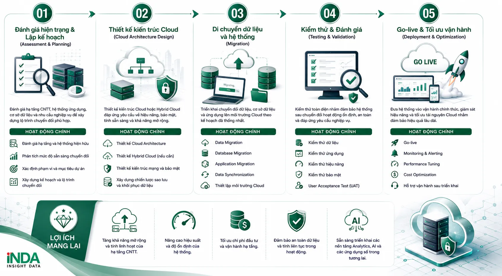 Quy trình triển khai INDA áp dụng quy trình triển khai Cloud Migration theo phương pháp bài bản, giúp doanh nghiệp chuyển đổi lên môi trường Cloud an toàn, hiệu quả và sẵn sàng mở rộng cho các sáng kiến Data & AI. Bước 1. Đánh giá hiện trạng & Lập kế hoạch (Assessment & Planning) Đánh giá hạ tầng CNTT, hệ thống ứng dụng, cơ sở dữ liệu và nhu cầu nghiệp vụ để xây dựng lộ trình chuyển đổi phù hợp. Hoạt động chính Đánh giá hạ tầng và hệ thống hiện hữu Phân tích mức độ sẵn sàng chuyển đổi Xác định phạm vi và mục tiêu dự án Xây dựng kế hoạch và lộ trình chuyển đổi Bước 2. Thiết kế kiến trúc Cloud (Cloud Architecture Design) Thiết kế kiến trúc Cloud hoặc Hybrid Cloud đáp ứng yêu cầu về hiệu năng, bảo mật, tính sẵn sàng và khả năng mở rộng. Hoạt động chính Thiết kế Cloud Architecture Thiết kế Hybrid Cloud (nếu cần) Thiết kế kiến trúc mạng và bảo mật Xây dựng chiến lược sao lưu và khôi phục dữ liệu Bước 3. Di chuyển dữ liệu và hệ thống (Migration) Triển khai chuyển đổi dữ liệu, cơ sở dữ liệu và ứng dụng lên môi trường Cloud theo kế hoạch đã thống nhất. Hoạt động chính Data Migration Database Migration Application Migration Data Synchronization Thiết lập môi trường Cloud Bước 4. Kiểm thử & Đánh giá (Testing & Validation) Kiểm thử toàn diện nhằm đảm bảo hệ thống sau chuyển đổi hoạt động ổn định, an toàn và đáp ứng yêu cầu nghiệp vụ. Hoạt động chính Kiểm thử dữ liệu Kiểm thử ứng dụng Kiểm thử hiệu năng Kiểm thử bảo mật User Acceptance Test (UAT) Bước 5. Go-live & Tối ưu vận hành (Deployment & Optimization) Đưa hệ thống vào vận hành chính thức, giám sát hiệu năng và tối ưu tài nguyên Cloud nhằm đảm bảo hiệu quả lâu dài. Hoạt động chính Go-live Monitoring & Alerting Performance Tuning Cost Optimization Hỗ trợ vận hành sau triển khai Lợi ích mang lại ✔ Tăng khả năng mở rộng và tính linh hoạt của hạ tầng CNTT. ✔ Nâng cao hiệu suất và độ ổn định của hệ thống. ✔ Tối ưu chi phí đầu tư và vận hành hạ tầng. ✔ Đảm bảo an toàn dữ liệu và tính liên tục trong hoạt động. ✔ Sẵn sàng triển khai các nền tảng Analytics, AI và các ứng dụng số trong tương lai.