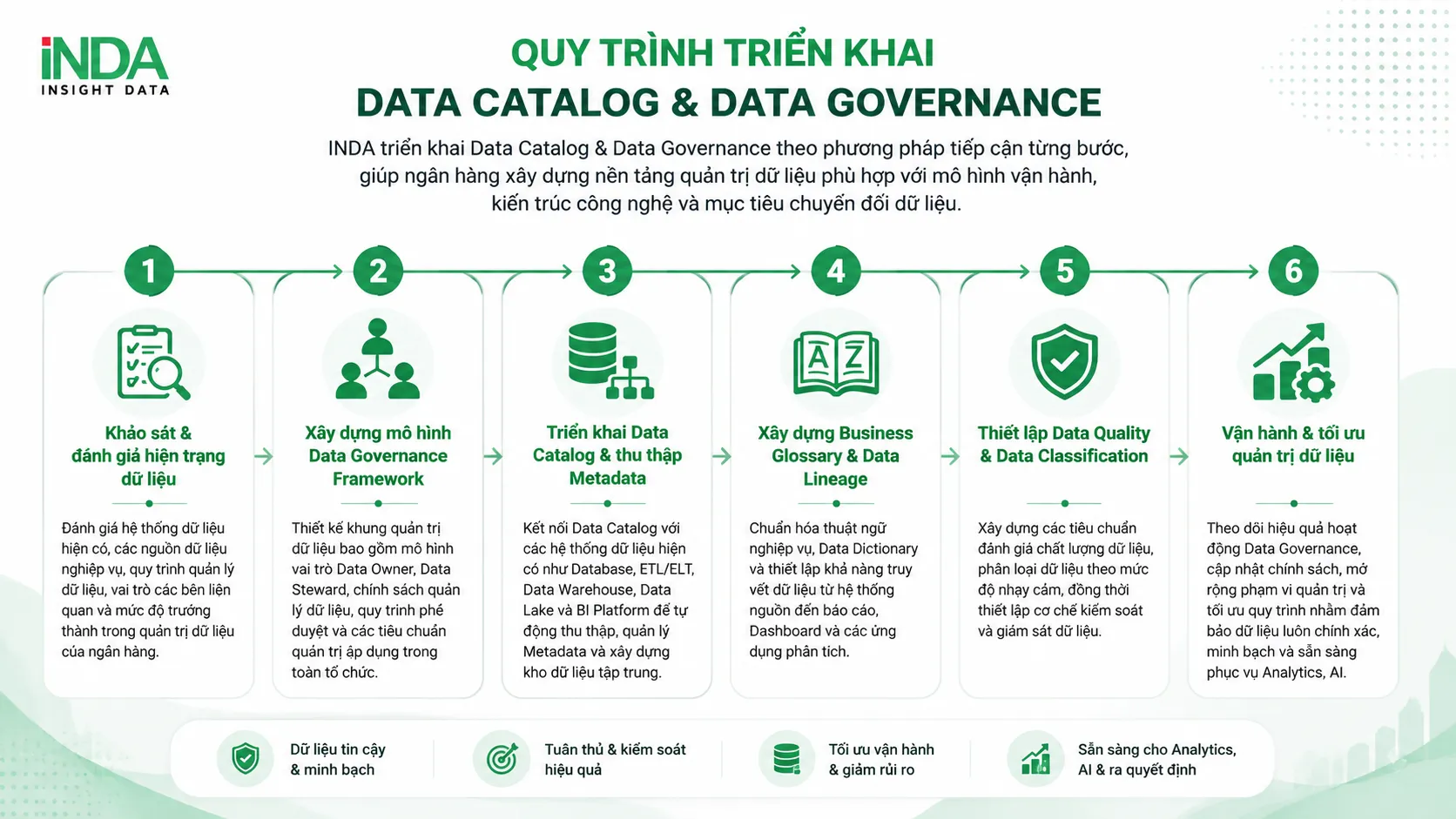 Quy trình triển khai Data Catalog & Data Governance INDA triển khai Data Catalog & Data Governance theo phương pháp tiếp cận từng bước, giúp ngân hàng xây dựng nền tảng quản trị dữ liệu phù hợp với mô hình vận hành, kiến trúc công nghệ và mục tiêu chuyển đổi dữ liệu. Bước 1. Khảo sát & đánh giá hiện trạng dữ liệu Đánh giá hệ thống dữ liệu hiện có, các nguồn dữ liệu nghiệp vụ, quy trình quản lý dữ liệu, vai trò các bên liên quan và mức độ trưởng thành trong quản trị dữ liệu của ngân hàng. Bước 2. Xây dựng mô hình Data Governance Framework Thiết kế khung quản trị dữ liệu bao gồm mô hình vai trò Data Owner, Data Steward, chính sách quản lý dữ liệu, quy trình phê duyệt và các tiêu chuẩn quản trị áp dụng trong toàn tổ chức. Bước 3. Triển khai Data Catalog & thu thập Metadata Kết nối Data Catalog với các hệ thống dữ liệu hiện có như Database, ETL/ELT, Data Warehouse, Data Lake và BI Platform để tự động thu thập, quản lý Metadata và xây dựng kho dữ liệu tập trung. Bước 4. Xây dựng Business Glossary & Data Lineage Chuẩn hóa thuật ngữ nghiệp vụ, Data Dictionary và thiết lập khả năng truy vết dữ liệu từ hệ thống nguồn đến báo cáo, Dashboard và các ứng dụng phân tích. Bước 5. Thiết lập Data Quality & Data Classification Xây dựng các tiêu chuẩn đánh giá chất lượng dữ liệu, phân loại dữ liệu theo mức độ nhạy cảm, đồng thời thiết lập cơ chế kiểm soát và giám sát dữ liệu. Bước 6. Vận hành & tối ưu quản trị dữ liệu Theo dõi hiệu quả hoạt động Data Governance, cập nhật chính sách, mở rộng phạm vi quản trị và tối ưu quy trình nhằm đảm bảo dữ liệu luôn chính xác, minh bạch và sẵn sàng phục vụ Analytics, AI.