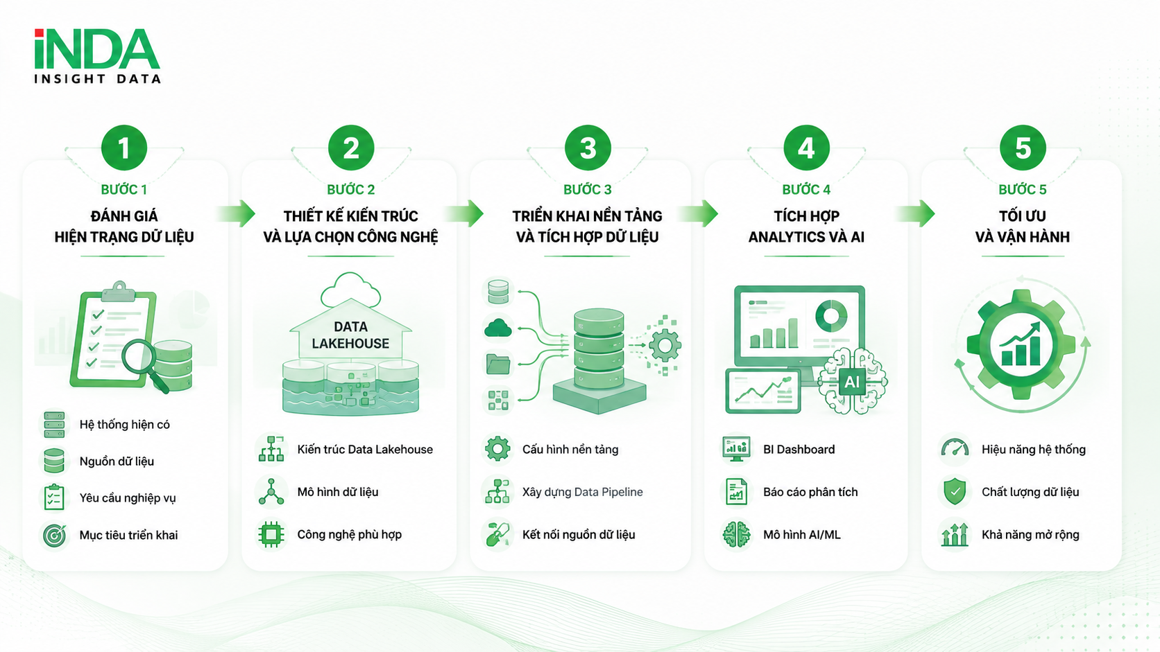 Quy trình triển khai Data Lakehouse cùng INDA Từ tư vấn kiến trúc đến vận hành nền tảng dữ liệu Bước 1: Đánh giá hiện trạng dữ liệu Phân tích: Hệ thống hiện có Nguồn dữ liệu Yêu cầu nghiệp vụ Mục tiêu triển khai Bước 2: Thiết kế kiến trúc và lựa chọn công nghệ Xây dựng: Kiến trúc Data Lakehouse Mô hình dữ liệu Công nghệ phù hợp Bước 3: Triển khai nền tảng và tích hợp dữ liệu Thực hiện: Cấu hình nền tảng Xây dựng Data Pipeline Kết nối nguồn dữ liệu Bước 4: Tích hợp Analytics và AI Kết nối: BI Dashboard Báo cáo phân tích Mô hình AI/ML Bước 5: Tối ưu và vận hành Đảm bảo: Hiệu năng hệ thống Chất lượng dữ liệu Khả năng mở rộng