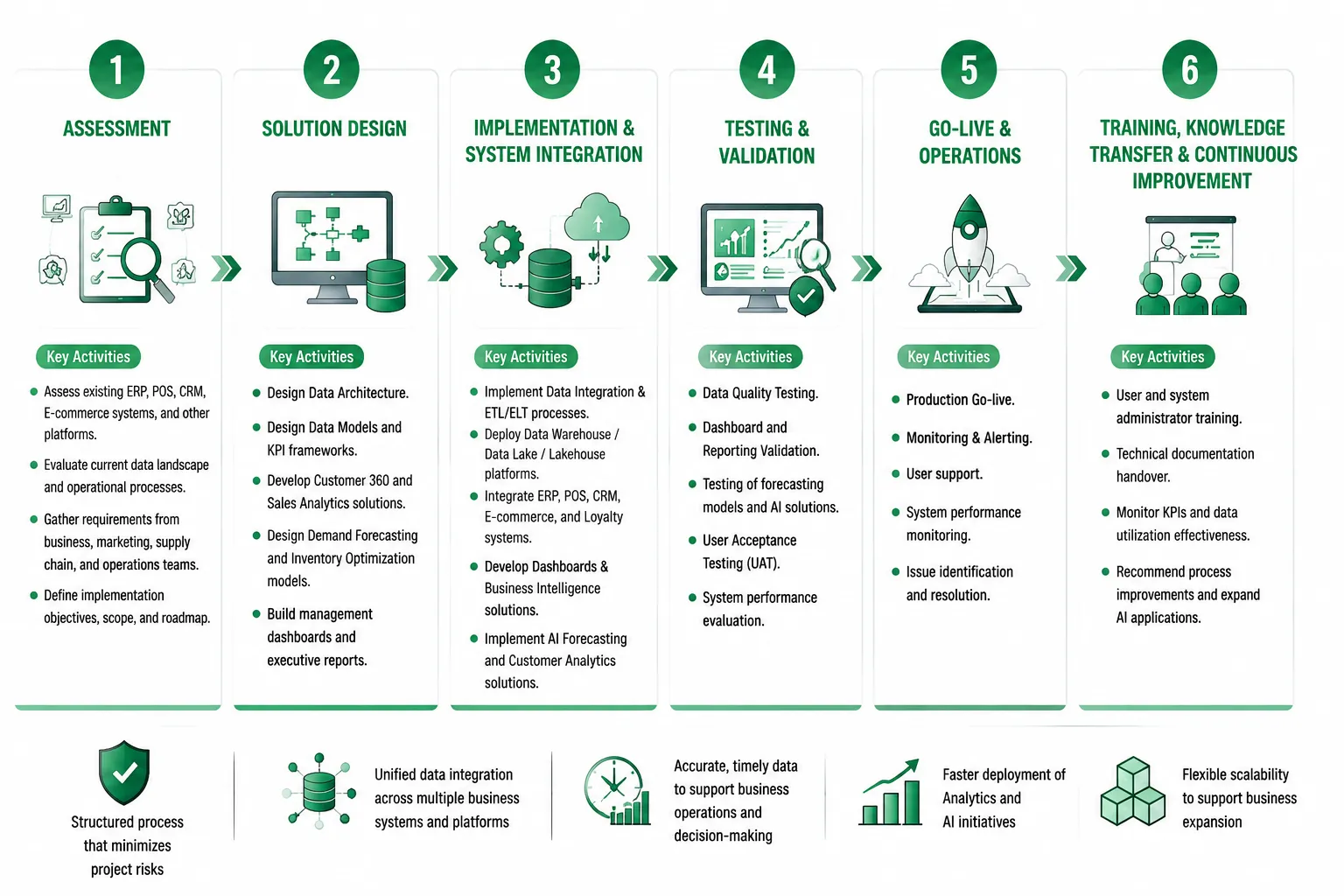 Step 1. Assessment Evaluate the current IT systems, data landscape, and business processes to identify priority challenges and develop an appropriate implementation roadmap. Key Activities Assess existing ERP, POS, CRM, E-commerce systems, and other platforms. Evaluate current data landscape and operational processes. Gather requirements from business, marketing, supply chain, and operations teams. Define implementation objectives, scope, and roadmap. Step 2. Solution Design Design data architecture and analytical models tailored to the business operations and requirements of Retail and FMCG enterprises. Key Activities Design Data Architecture. Design Data Models and KPI frameworks. Develop Customer 360 and Sales Analytics solutions. Design Demand Forecasting and Inventory Optimization models. Build management dashboards and executive reports. Step 3. Implementation & System Integration Deploy the data platform and integrate with existing systems to establish a unified data ecosystem that supports analytics and AI initiatives. Key Activities Implement Data Integration & ETL/ELT processes. Deploy Data Warehouse / Data Lake / Lakehouse platforms. Integrate ERP, POS, CRM, E-commerce, and Loyalty systems. Develop Dashboards & Business Intelligence solutions. Implement AI Forecasting and Customer Analytics solutions. Step 4. Testing & Validation Validate data quality, report accuracy, and analytical model effectiveness before moving the solution into production. Key Activities Data Quality Testing. Dashboard and Reporting Validation. Testing of forecasting models and AI solutions. User Acceptance Testing (UAT). System performance evaluation. Step 5. Go-live & Operations Deploy the solution into the production environment, monitor system performance, and provide user support during the initial operation phase to ensure stable adoption. Key Activities Production Go-live. Monitoring & Alerting. User support. System performance monitoring. Issue identification and resolution. Step 6. Training, Knowledge Transfer & Continuous Improvement Train operational teams, transfer technical documentation, and continuously optimize the solution to meet evolving business needs. Key Activities User and system administrator training. Technical documentation handover. Monitor KPIs and data utilization effectiveness. Recommend process improvements and expand AI applications. Key Benefits ✔ A structured implementation process that minimizes project risks. ✔ Unified data integration across multiple business systems and platforms. ✔ Accurate, timely data to support business operations and decision-making. ✔ Faster deployment of Analytics and AI initiatives. ✔ Flexible scalability to support business expansion, including new stores, sales channels, and business models.