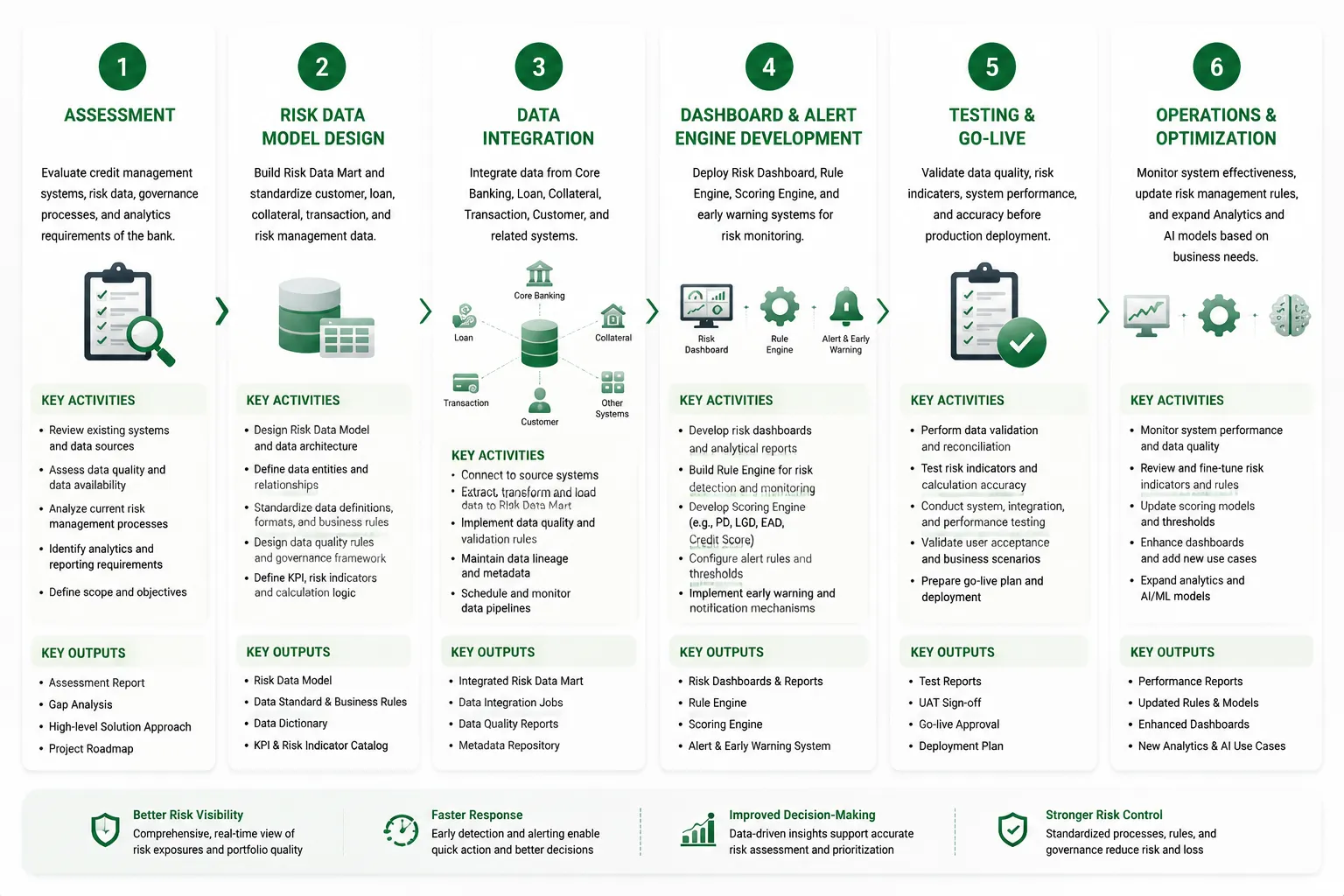 Step 1. Assessment Evaluate credit management systems, risk data, governance processes, and analytics requirements of the bank. Step 2. Risk Data Model Design Build Risk Data Mart and standardize customer, loan, collateral, transaction, and risk management data. Step 3. Data Integration Integrate data from Core Banking, Loan, Collateral, Transaction, Customer, and related systems. Step 4. Dashboard & Alert Engine Development Deploy Risk Dashboard, Rule Engine, Scoring Engine, and early warning systems for risk monitoring. Step 5. Testing & Go-live Validate data quality, risk indicators, system performance, and accuracy before production deployment. Step 6. Operations & Optimization Monitor system effectiveness, update risk management rules, and expand Analytics and AI models based on business needs.