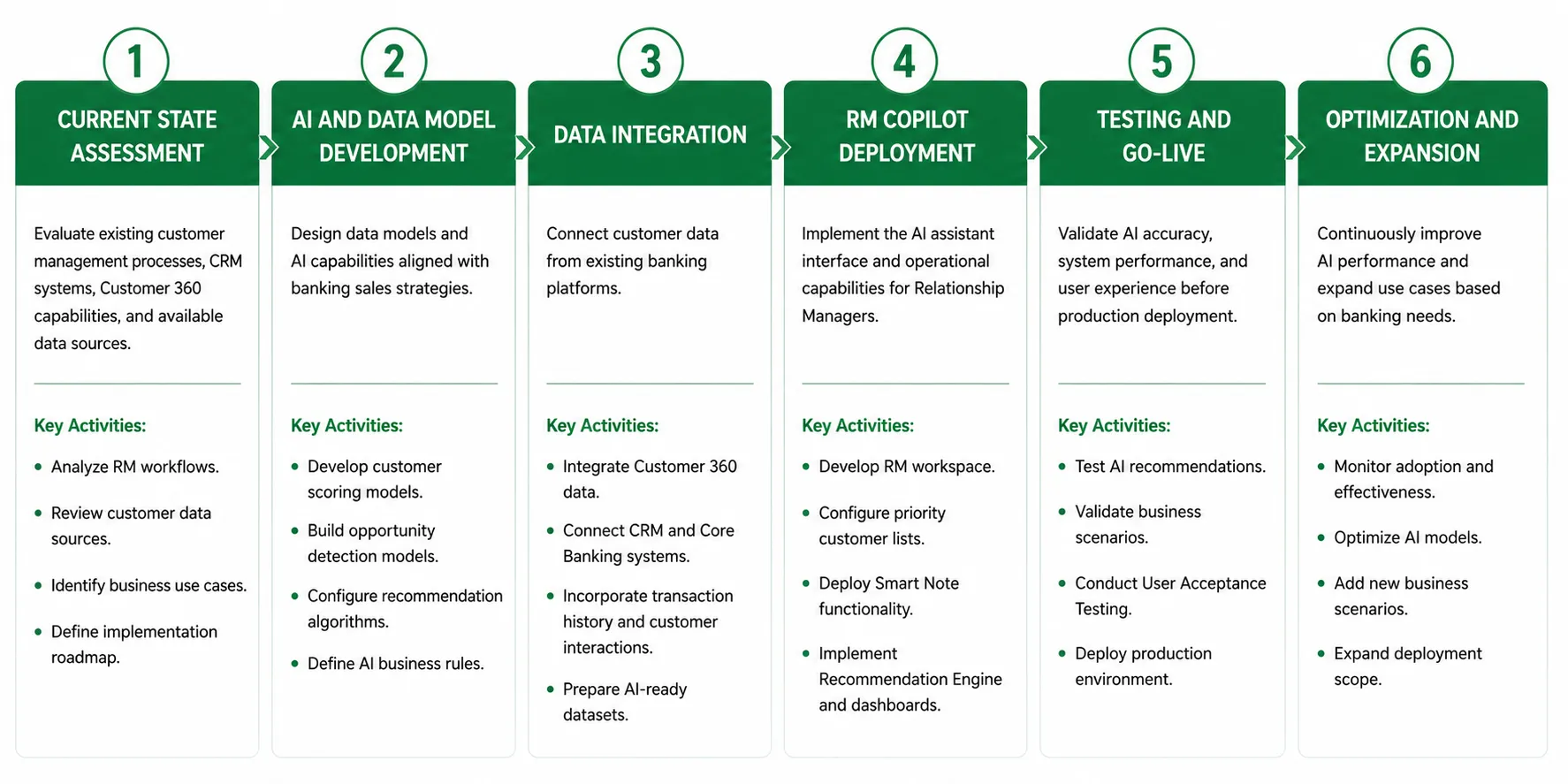 1. Current State Assessment Evaluate existing customer management processes, CRM systems, Customer 360 capabilities, and available data sources. Key Activities: Analyze RM workflows. Review customer data sources. Identify business use cases. Define implementation roadmap. 2. AI and Data Model Development Design data models and AI capabilities aligned with banking sales strategies. Key Activities: Develop customer scoring models. Build opportunity detection models. Configure recommendation algorithms. Define AI business rules. 3. Data Integration Connect customer data from existing banking platforms. Key Activities: Integrate Customer 360 data. Connect CRM and Core Banking systems. Incorporate transaction history and customer interactions. Prepare AI-ready datasets. 4. RM Copilot Deployment Implement the AI assistant interface and operational capabilities for Relationship Managers. Key Activities: Develop RM workspace. Configure priority customer lists. Deploy Smart Note functionality. Implement Recommendation Engine and dashboards. 5. Testing and Go-Live Validate AI accuracy, system performance, and user experience before production deployment. Key Activities: Test AI recommendations. Validate business scenarios. Conduct User Acceptance Testing. Deploy production environment. 6. Optimization and Expansion Continuously improve AI performance and expand use cases based on banking needs. Key Activities: Monitor adoption and effectiveness. Optimize AI models. Add new business scenarios. Expand deployment scope.
