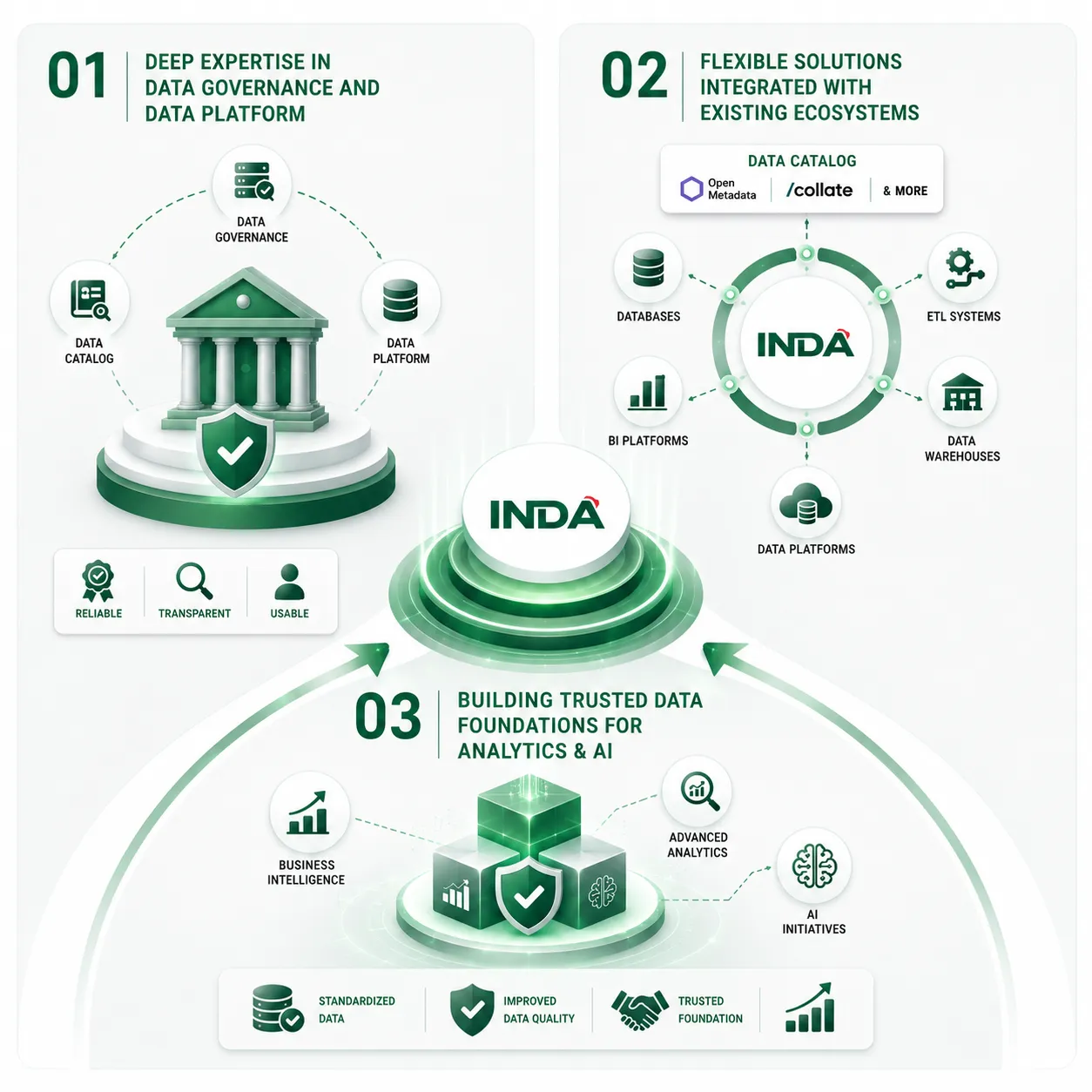 1. Deep Expertise in Data Governance and Data Platform INDA has extensive experience in consulting and implementing Data Governance, Data Catalog, and Data Platform solutions for financial organizations. Our expertise helps banks establish effective data management foundations to improve data reliability, transparency, and usability. 2. Flexible Solutions Integrated with Existing Data Ecosystems INDA implements Data Catalog solutions based on modern platforms such as OpenMetadata, GetCollate, and equivalent technologies, enabling integration with existing databases, ETL systems, BI platforms, Data Warehouses, and Data Platforms. This approach allows banks to enhance Data Governance capabilities without disrupting existing technology environments. 3. Building Trusted Data Foundations for Analytics & AI INDA helps banks standardize data, improve data quality, and establish trusted information foundations required for Business Intelligence, advanced Analytics, and future AI initiatives.