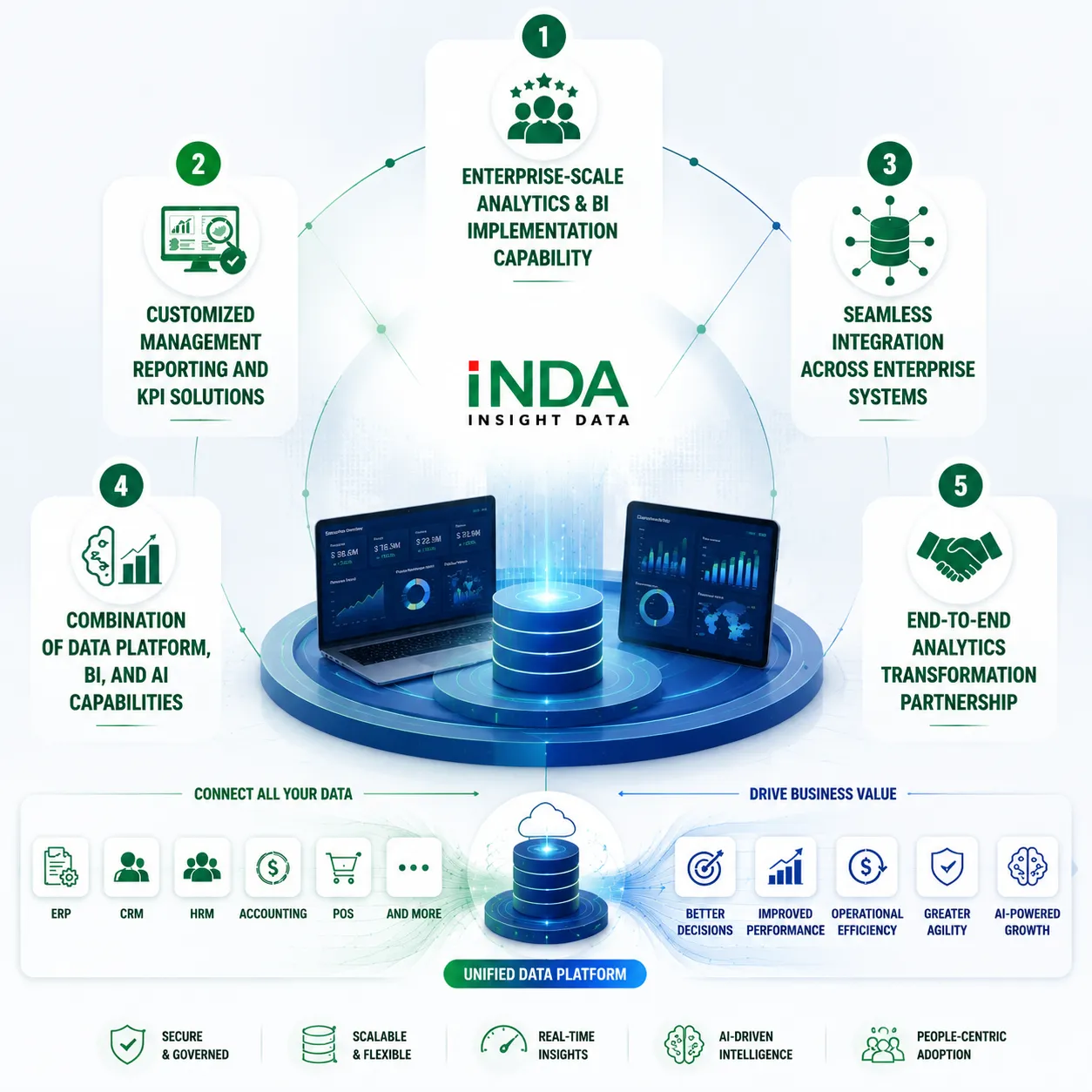 Enterprise-Scale Analytics & BI Implementation Capability INDA has experience delivering Analytics and BI solutions for organizations across multiple business functions and enterprise environments. Customized Management Reporting and KPI Solutions We design executive dashboards, management reports, and KPI frameworks aligned with each organization’s operational goals. Seamless Integration Across Enterprise Systems Our solutions connect data from ERP, CRM, HRM, accounting, POS, and other business applications into a unified analytics platform. Combination of Data Platform, BI, and AI Capabilities INDA combines modern data platforms, Business Intelligence, analytics, and AI technologies to help enterprises maximize data value. End-to-End Analytics Transformation Partnership From data strategy consulting and analytics implementation to long-term optimization, INDA supports organizations throughout their data transformation journey.