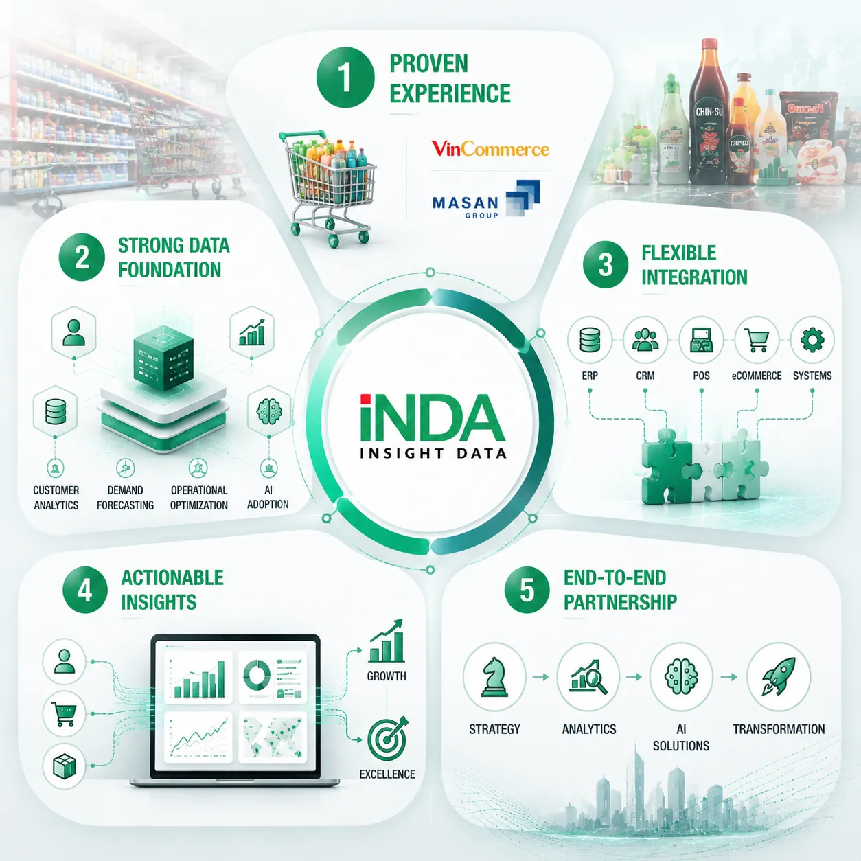 Proven Experience in Retail and FMCG Data & AI Projects INDA has experience delivering Data & AI solutions for Retail and FMCG enterprises, including organizations such as VinCommerce and Masan. Strong Data Foundation for Analytics and Business Optimization We help enterprises build modern data platforms that support customer analytics, demand forecasting, operational optimization, and AI adoption. Flexible Integration with Existing Business Systems INDA solutions integrate seamlessly with existing enterprise platforms, including ERP, CRM, POS, eCommerce, and business management systems. Turning Business Data into Actionable Insights We transform customer, sales, and operational data into meaningful insights that support revenue growth and operational excellence. End-to-End Data & AI Transformation Partnership From data strategy consulting and analytics implementation to AI application development, INDA supports enterprises throughout their digital transformation journey.