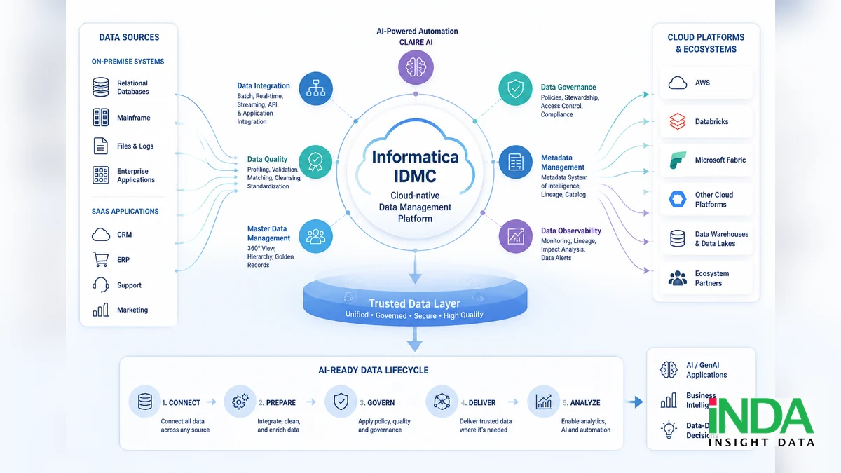 Giải pháp Informatica toàn diện cho quản trị dữ liệu doanh nghiệp - minh họa khái niệm