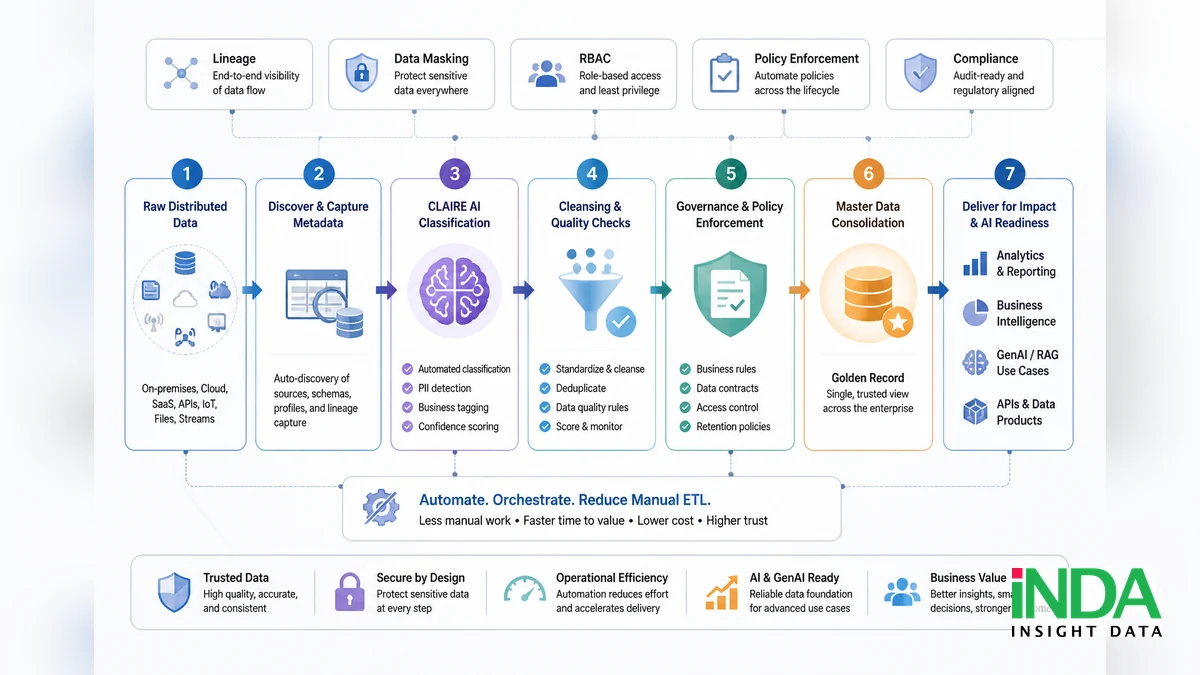 Giải pháp Informatica toàn diện cho quản trị dữ liệu doanh nghiệp - quy trình đánh giá và triển khai