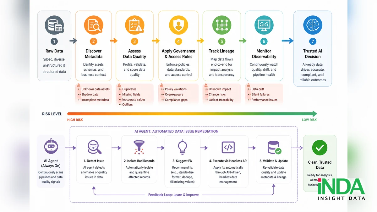 Informatica giúp dữ liệu sẵn sàng cho AI bằng cách nào: nền tảng informatica cho ai - quy trình đánh giá và triển khai