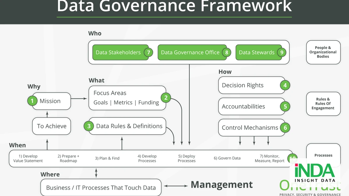 Informatica Data Governance và cơ chế bảo mật dữ liệu tự động cho doanh nghiệp - Informatica Data Governance workflow