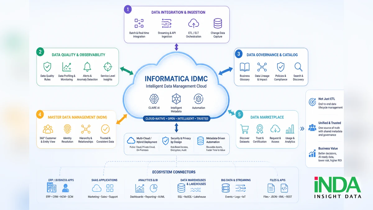 Informatica IDMC gồm những gì và doanh nghiệp nên bắt đầu từ đâu - minh họa khái niệm