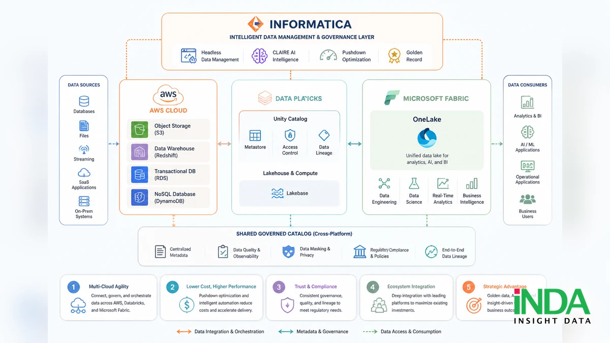 So sánh 5 lợi ích chiến lược từ informatica AWS cho doanh nghiệp 2025
