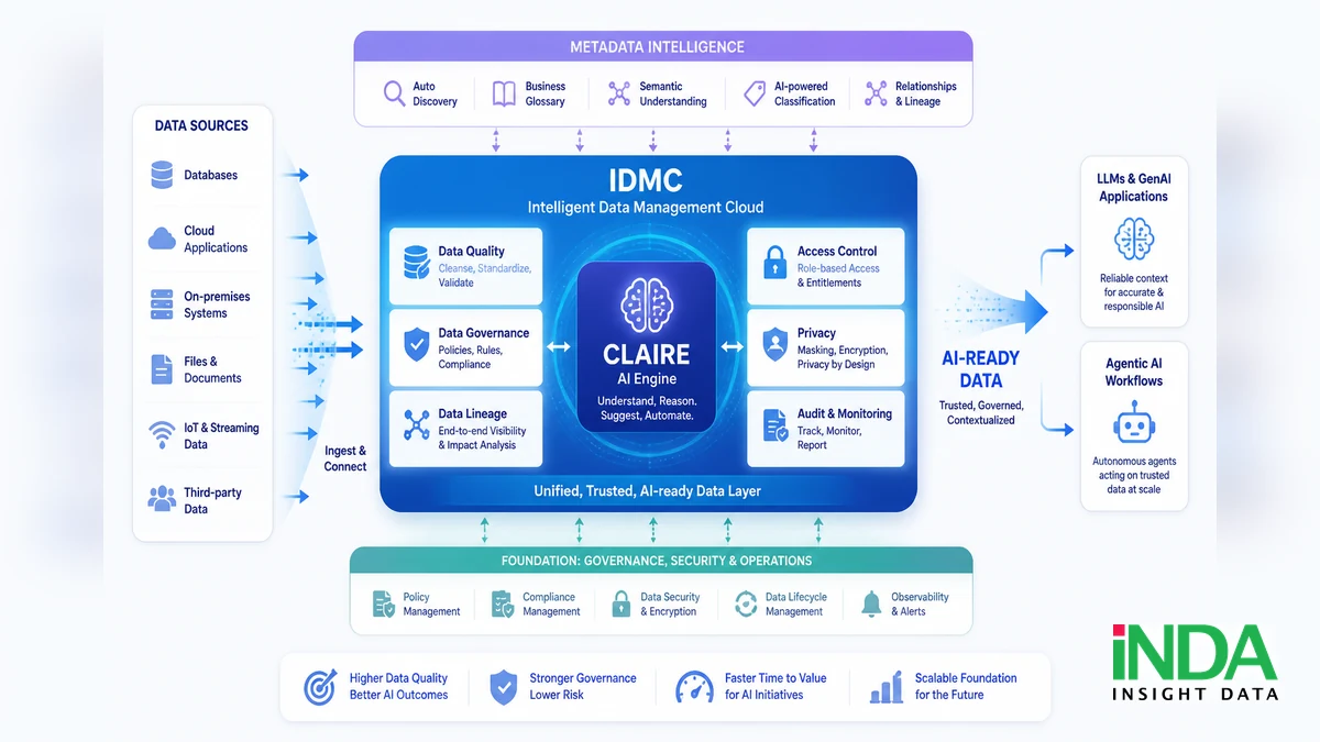 5 nền tảng cốt lõi của informatica cho AI giúp doanh nghiệp bứt phá AI - minh họa khái niệm