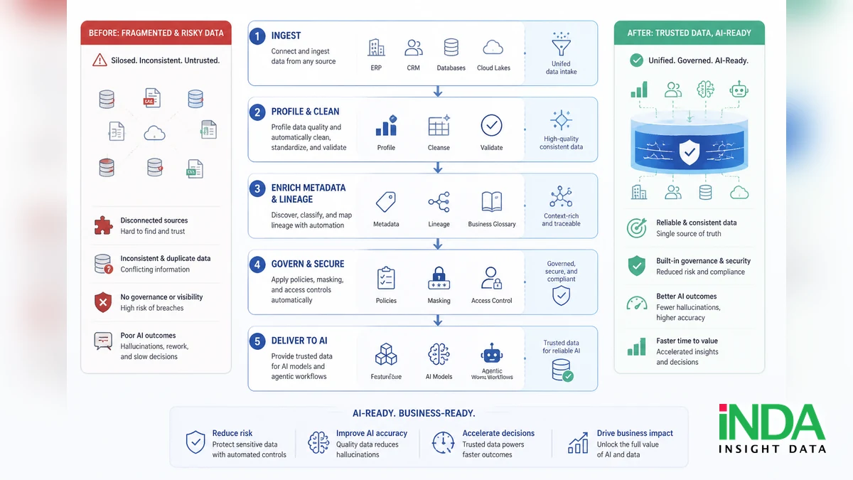 5 nền tảng cốt lõi của informatica cho ai giúp doanh nghiệp bứt phá AI - quy trình đánh giá và triển khai
