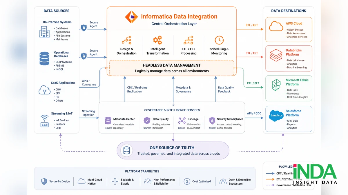 Informatica Data Integration: 5 bước triển khai cho môi trường đa cloud - minh họa khái niệm