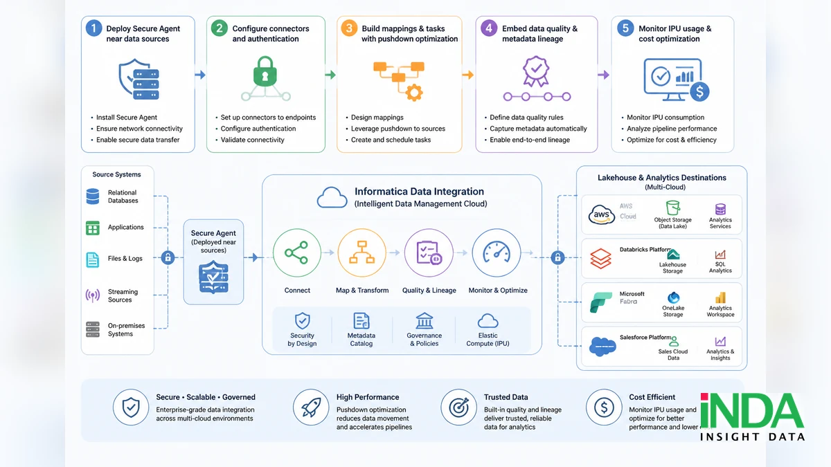 Informatica Data Integration: 5 bước triển khai cho môi trường đa cloud - quy trình đánh giá và triển khai